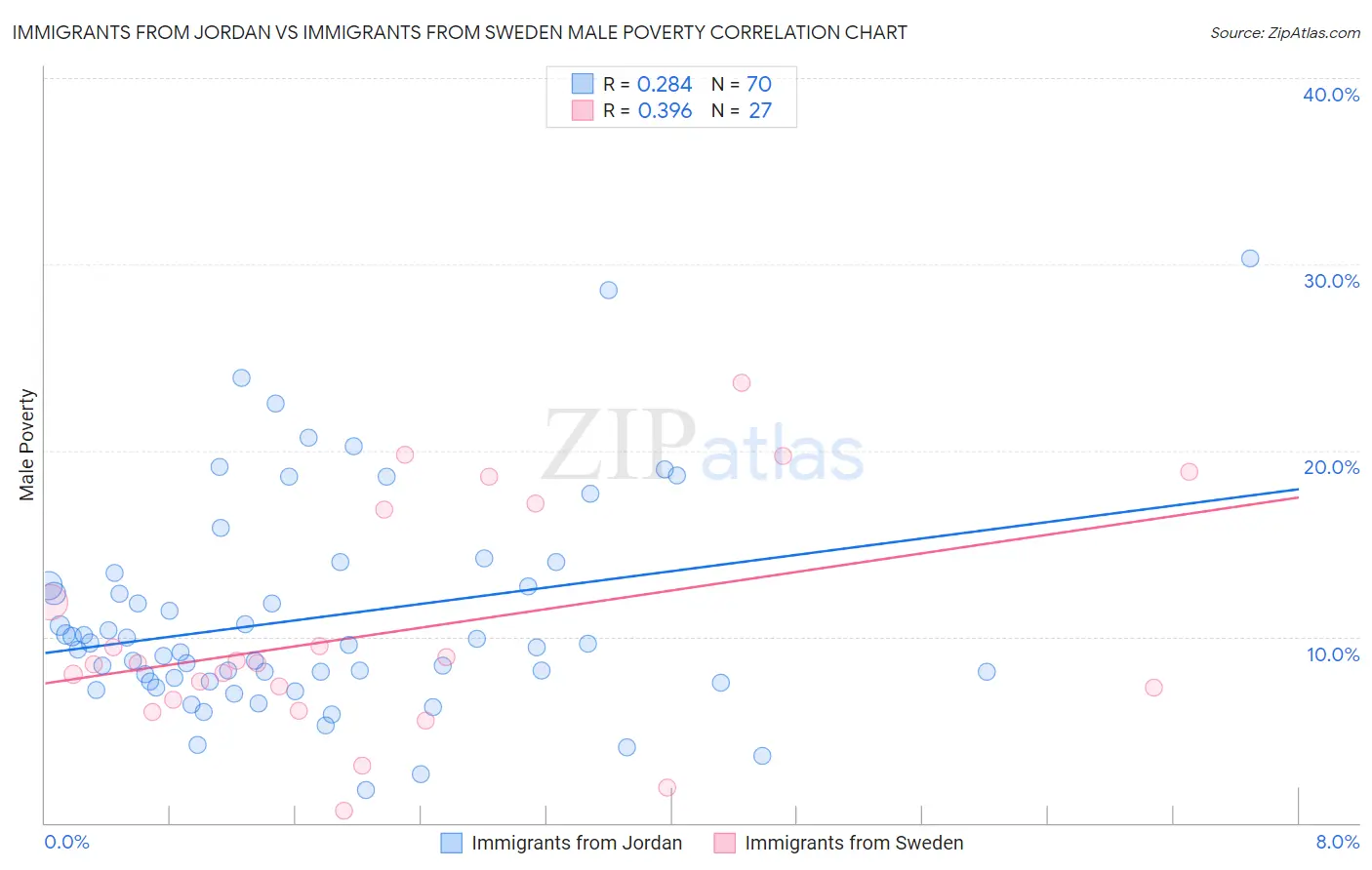Immigrants from Jordan vs Immigrants from Sweden Male Poverty