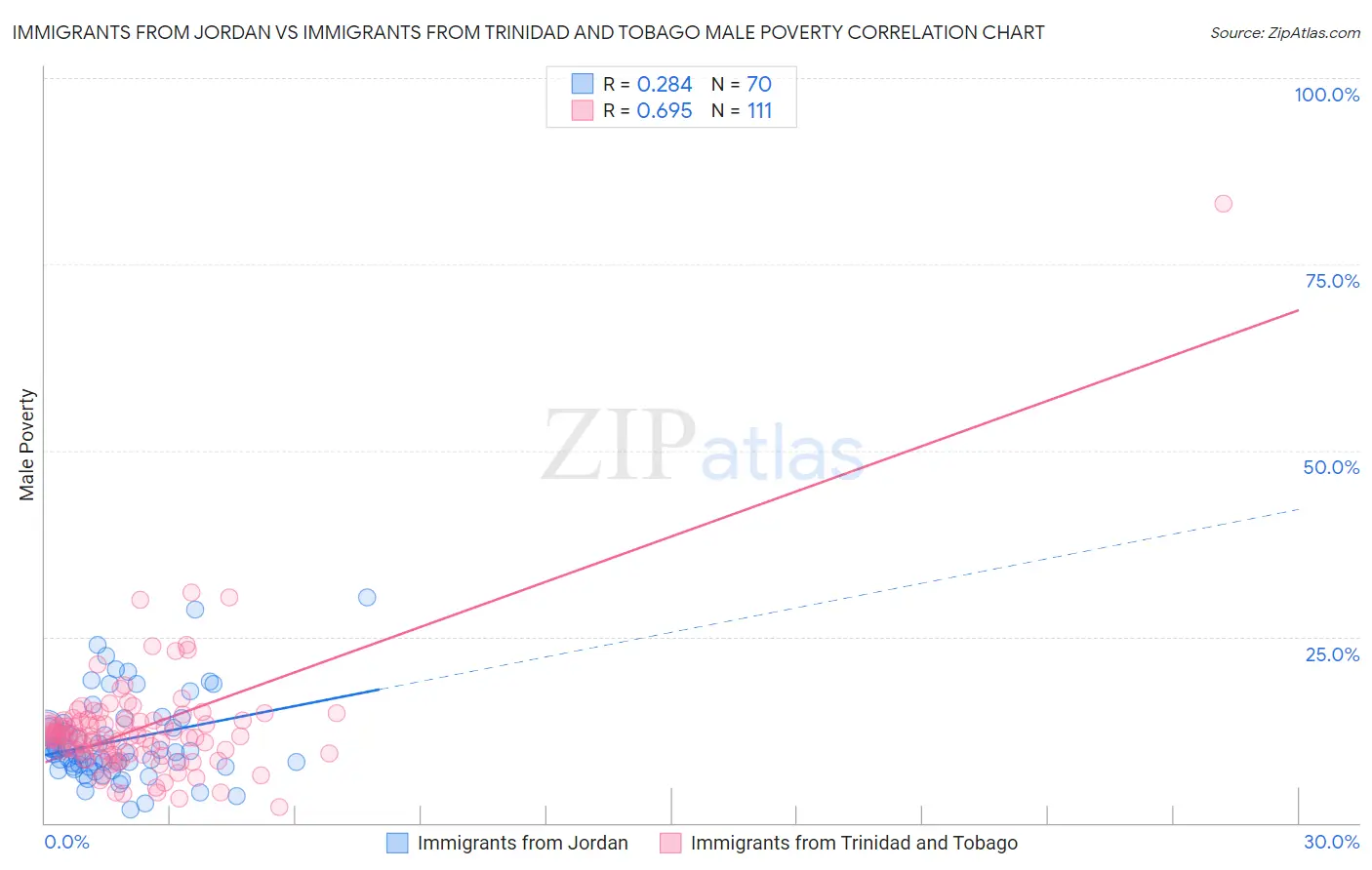 Immigrants from Jordan vs Immigrants from Trinidad and Tobago Male Poverty