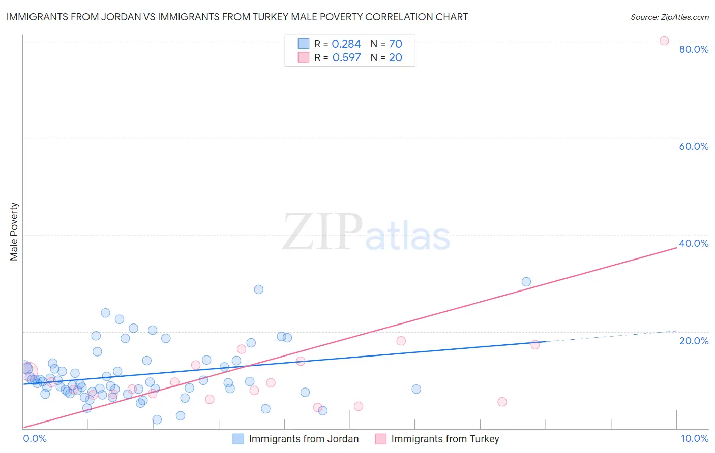 Immigrants from Jordan vs Immigrants from Turkey Male Poverty