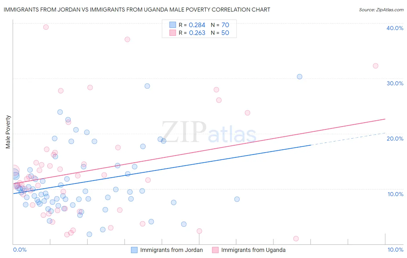 Immigrants from Jordan vs Immigrants from Uganda Male Poverty