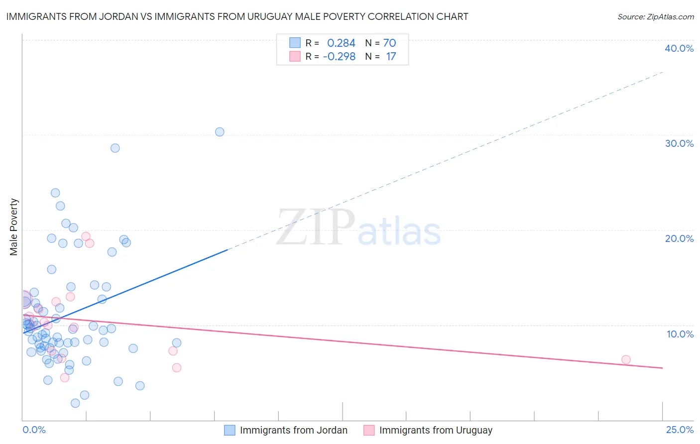 Immigrants from Jordan vs Immigrants from Uruguay Male Poverty