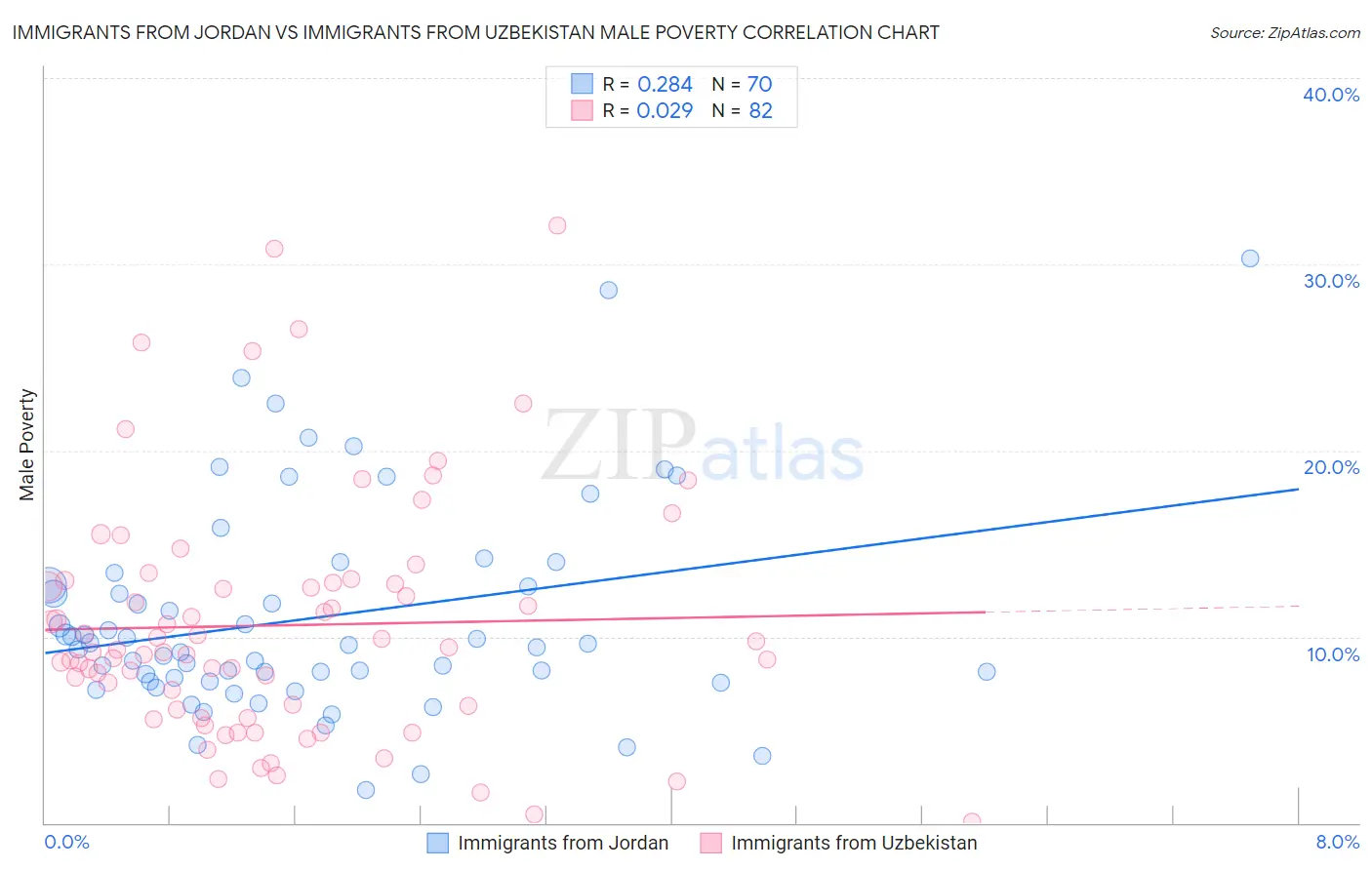 Immigrants from Jordan vs Immigrants from Uzbekistan Male Poverty
