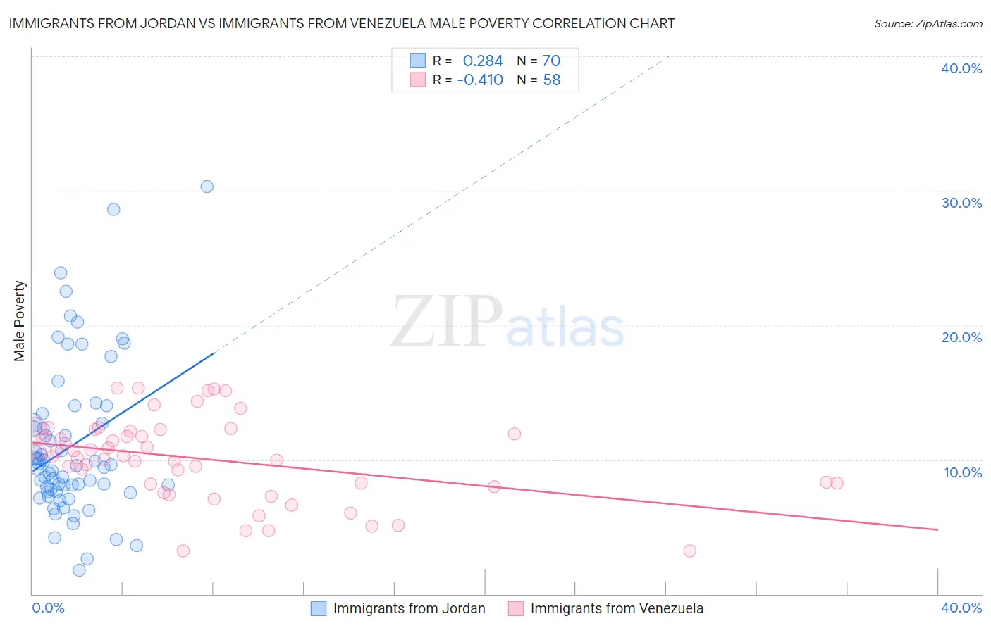 Immigrants from Jordan vs Immigrants from Venezuela Male Poverty