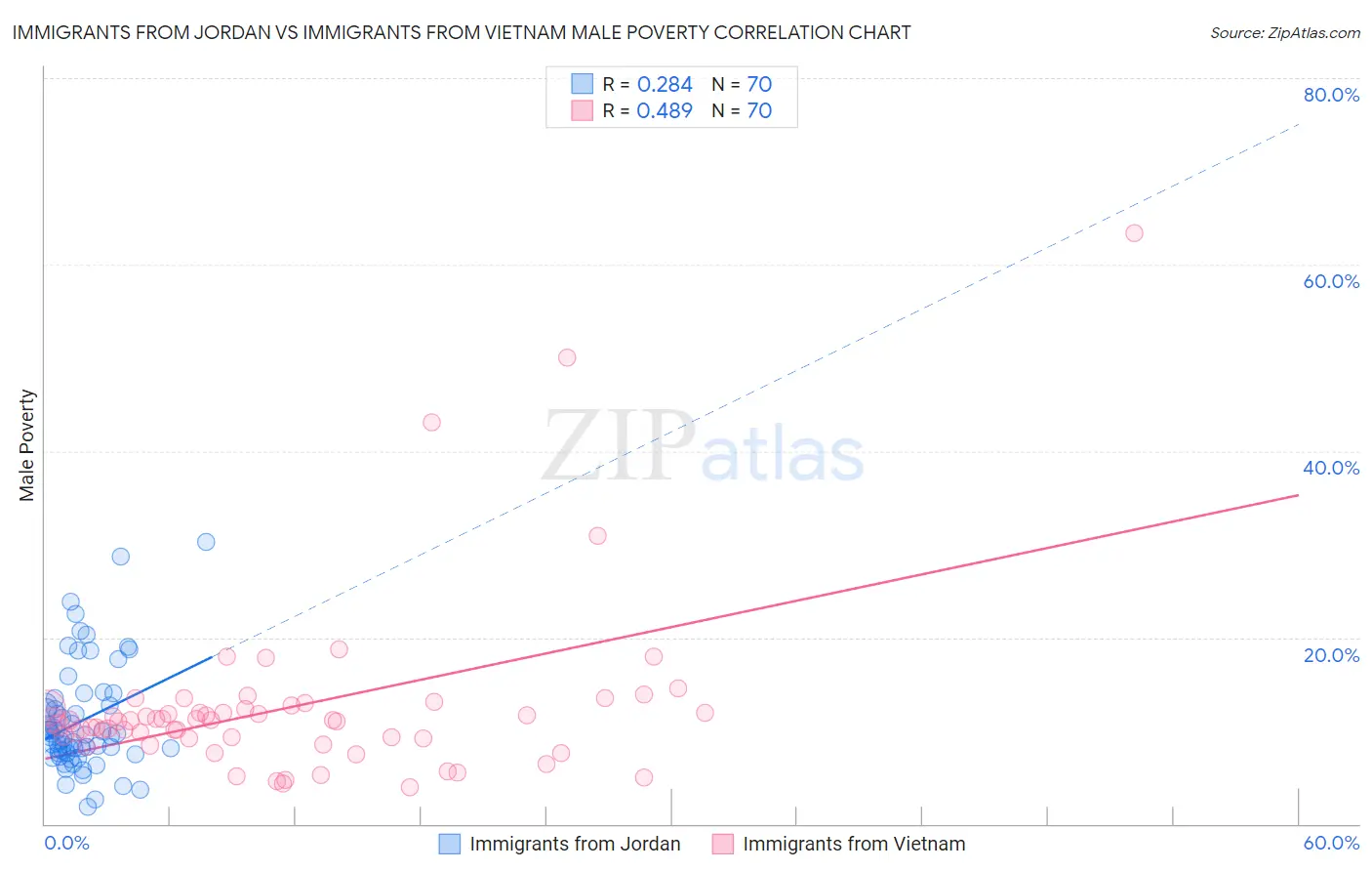 Immigrants from Jordan vs Immigrants from Vietnam Male Poverty