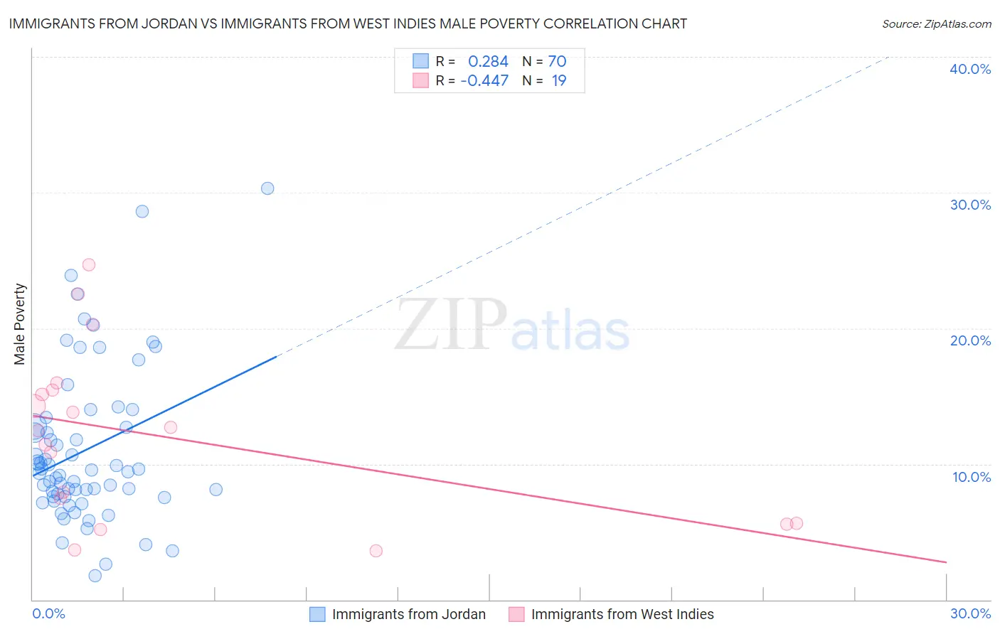Immigrants from Jordan vs Immigrants from West Indies Male Poverty