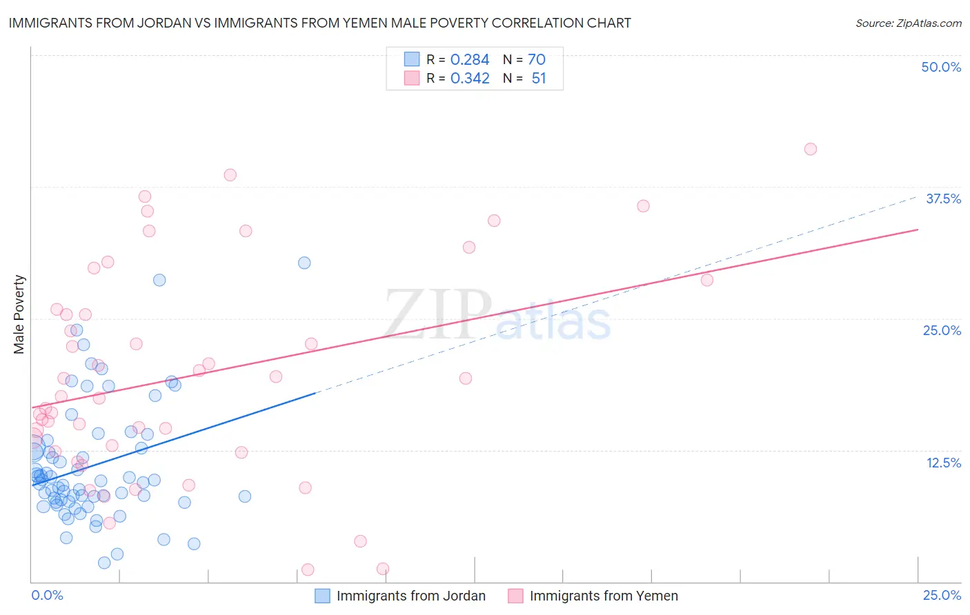 Immigrants from Jordan vs Immigrants from Yemen Male Poverty