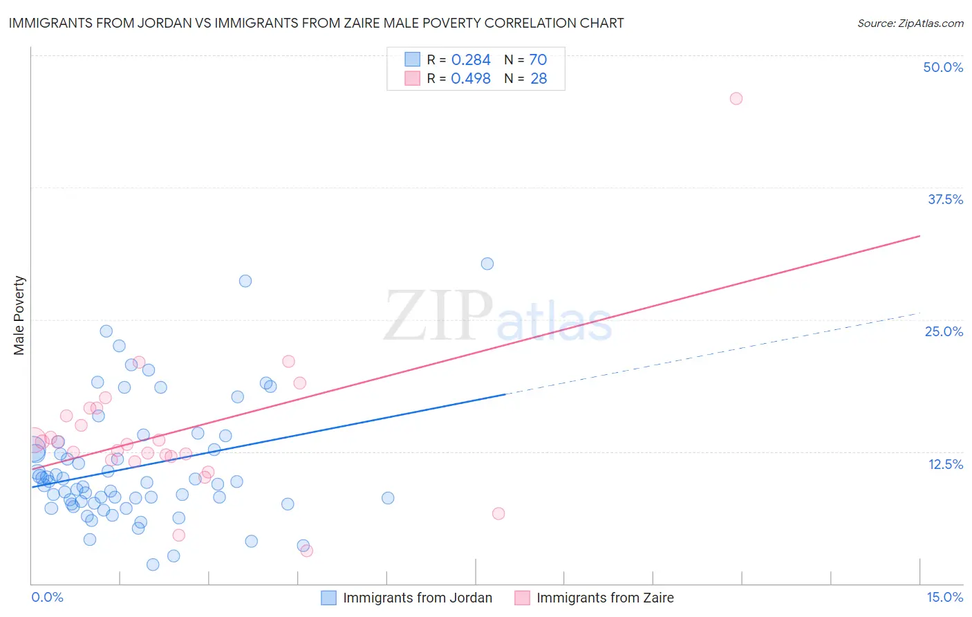 Immigrants from Jordan vs Immigrants from Zaire Male Poverty