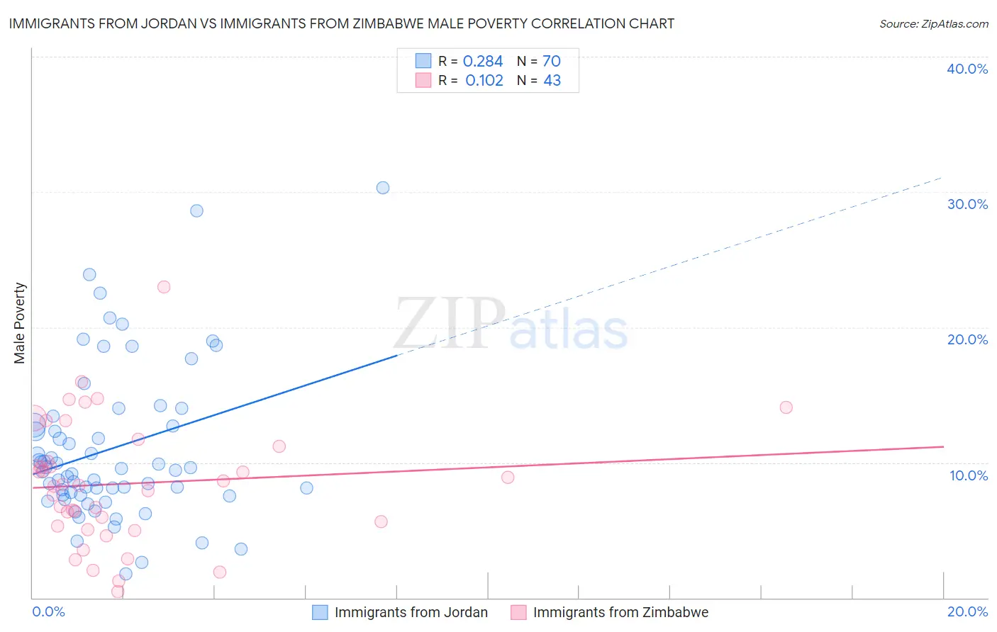 Immigrants from Jordan vs Immigrants from Zimbabwe Male Poverty