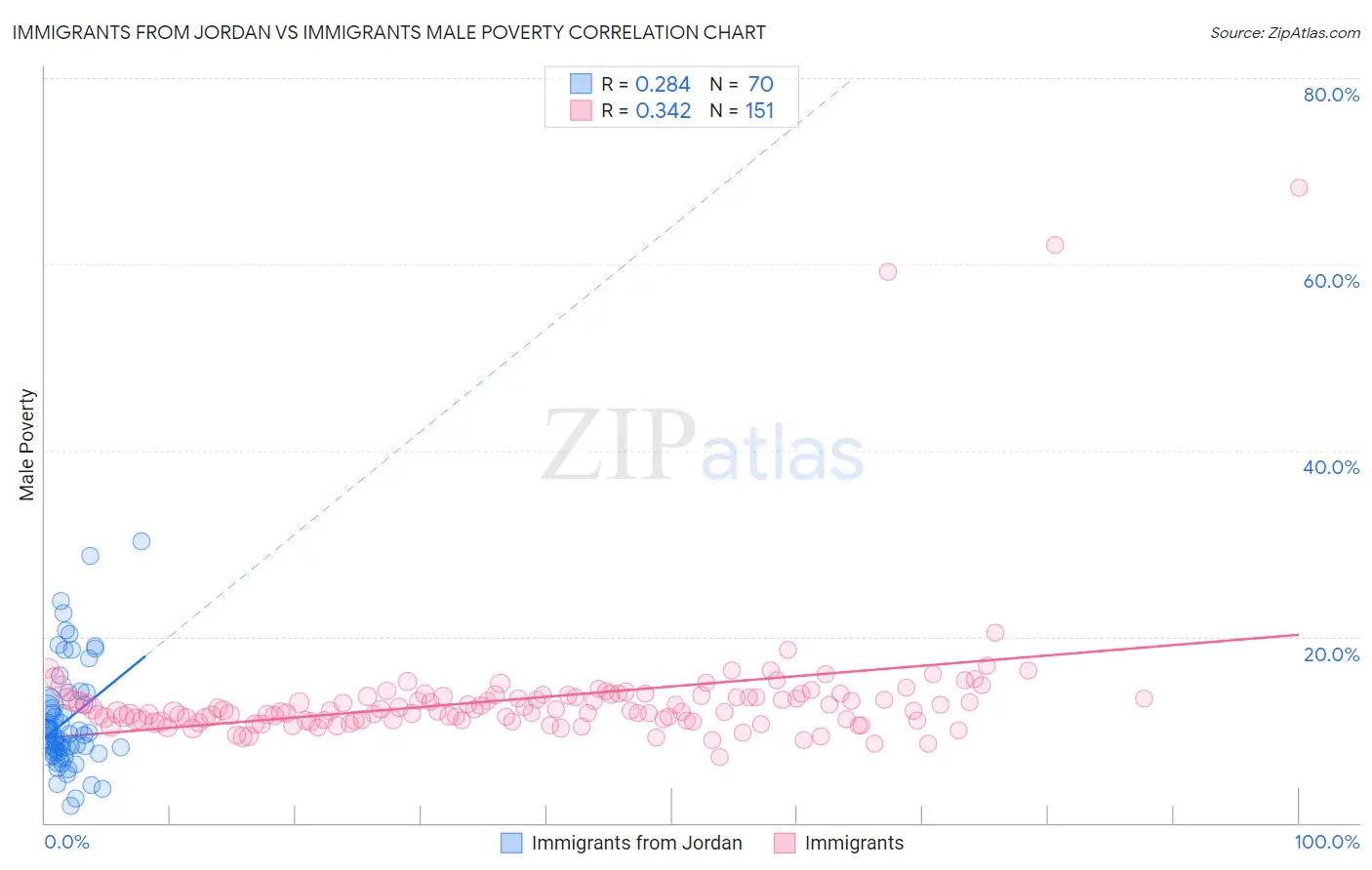 Immigrants from Jordan vs Immigrants Male Poverty