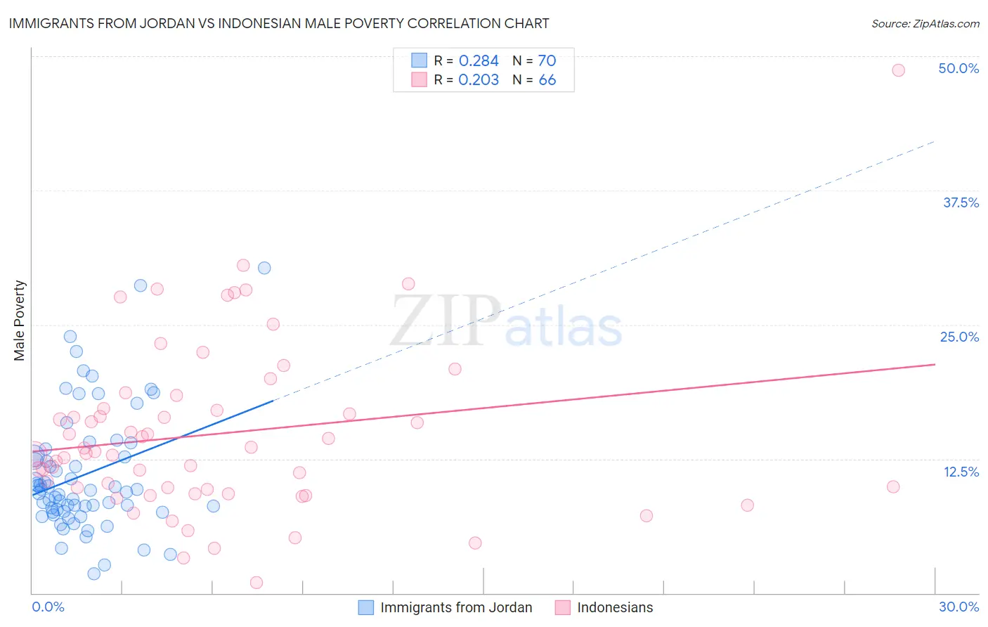 Immigrants from Jordan vs Indonesian Male Poverty