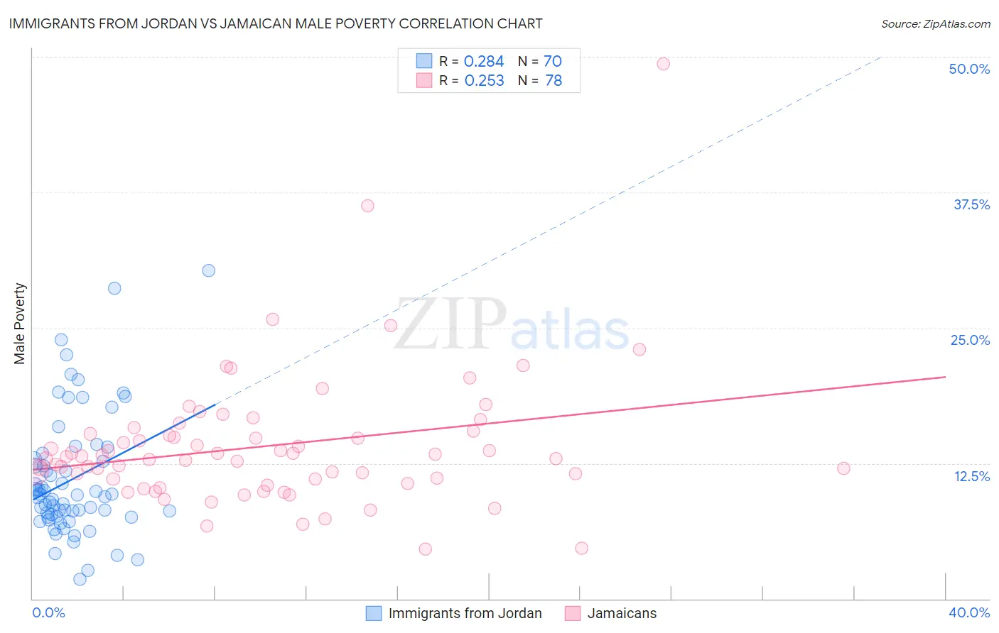 Immigrants from Jordan vs Jamaican Male Poverty