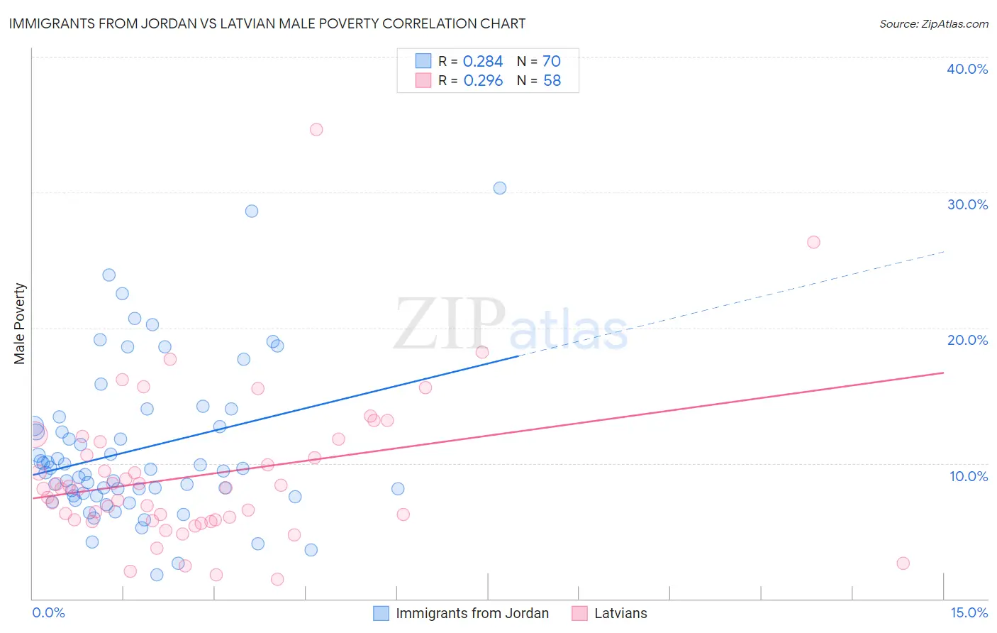 Immigrants from Jordan vs Latvian Male Poverty