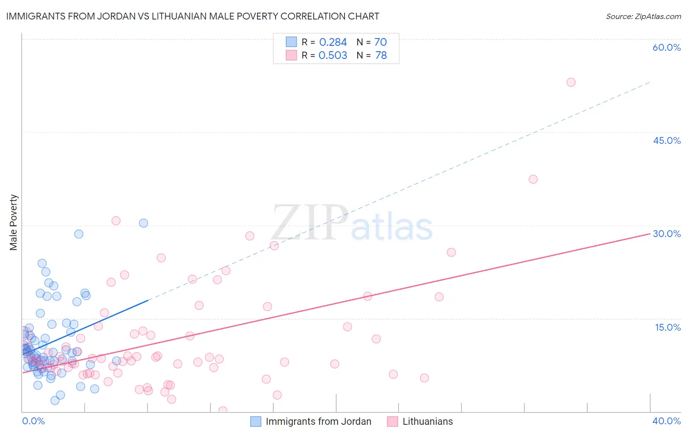 Immigrants from Jordan vs Lithuanian Male Poverty