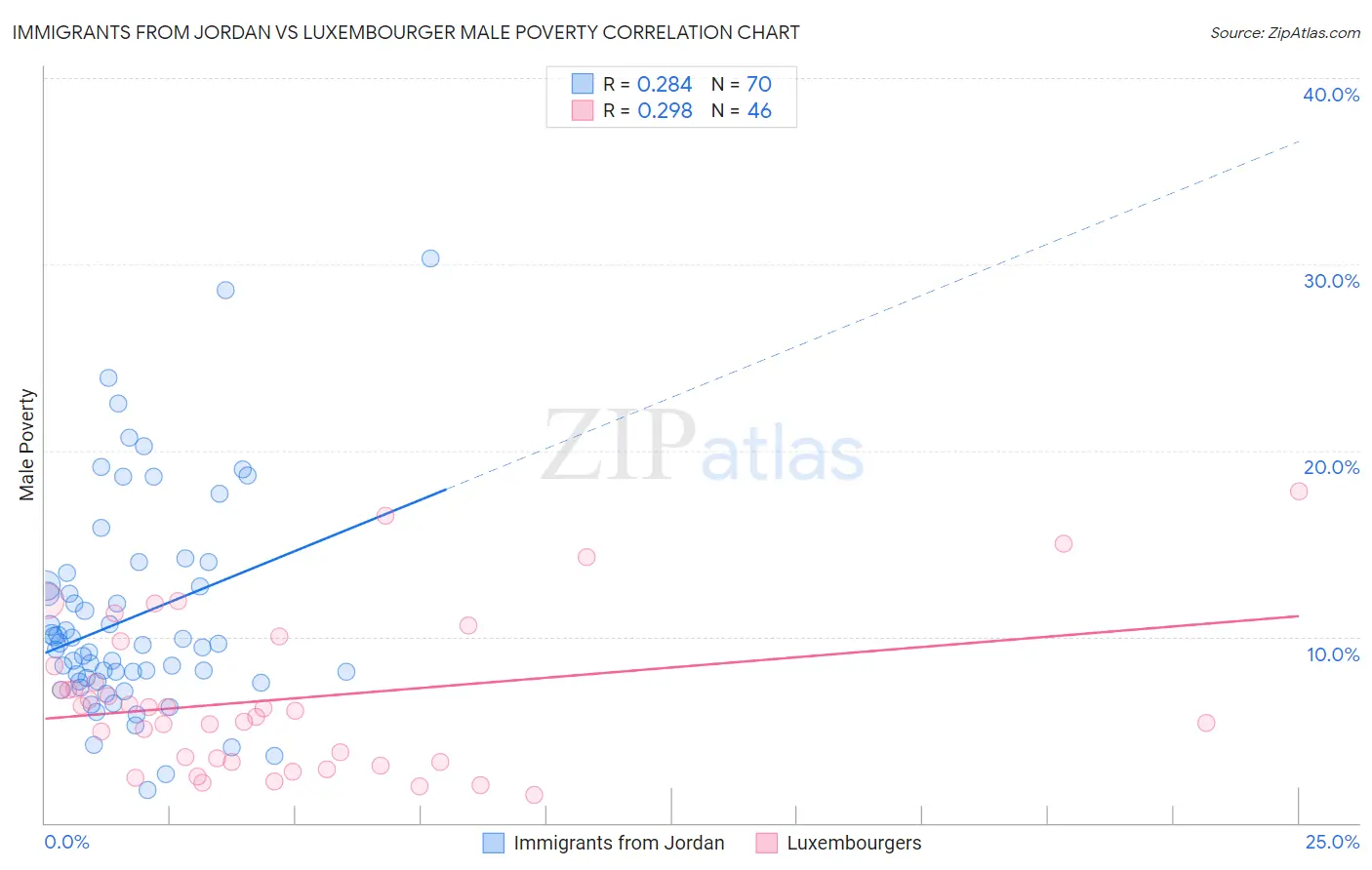 Immigrants from Jordan vs Luxembourger Male Poverty
