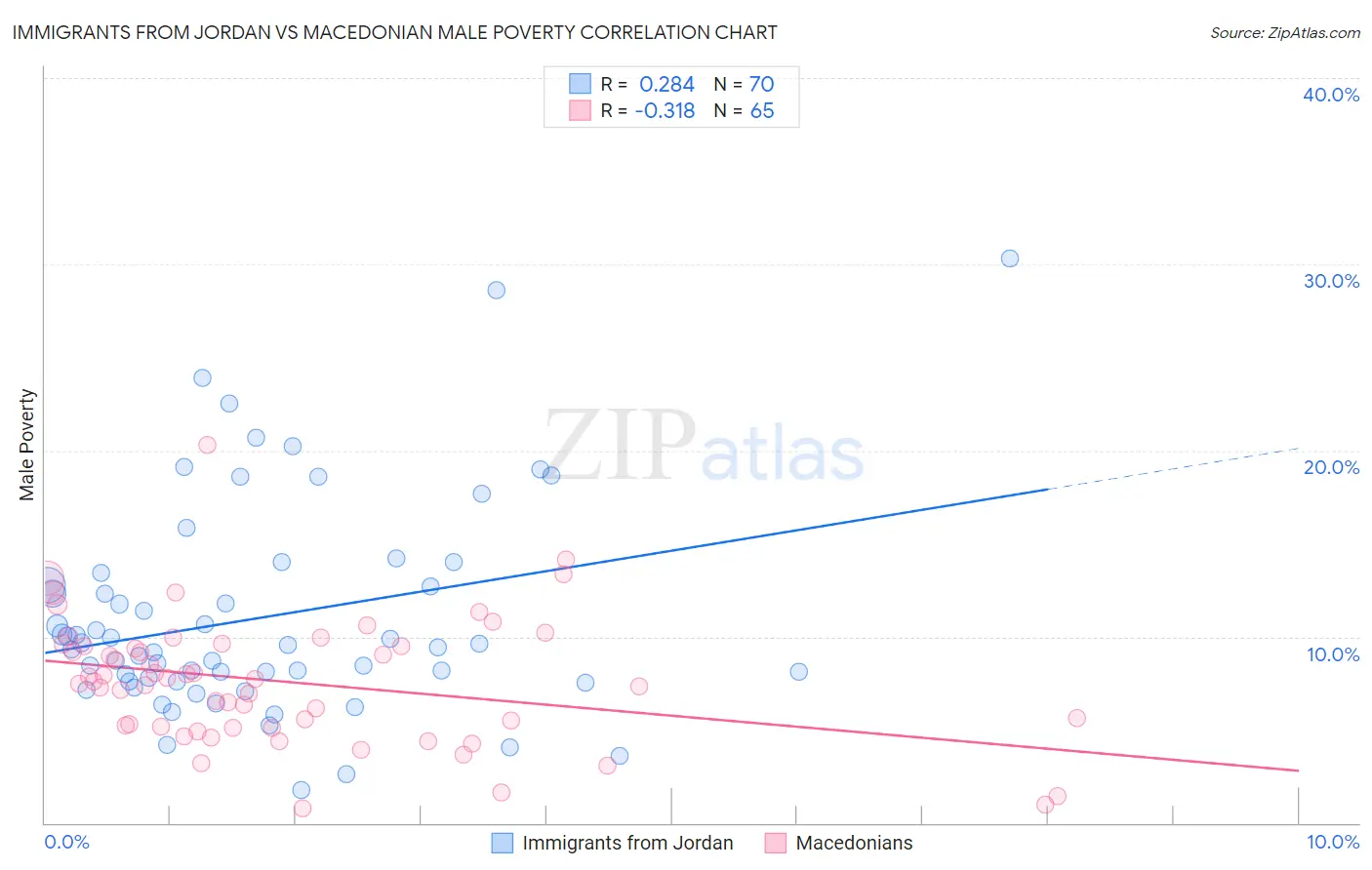 Immigrants from Jordan vs Macedonian Male Poverty