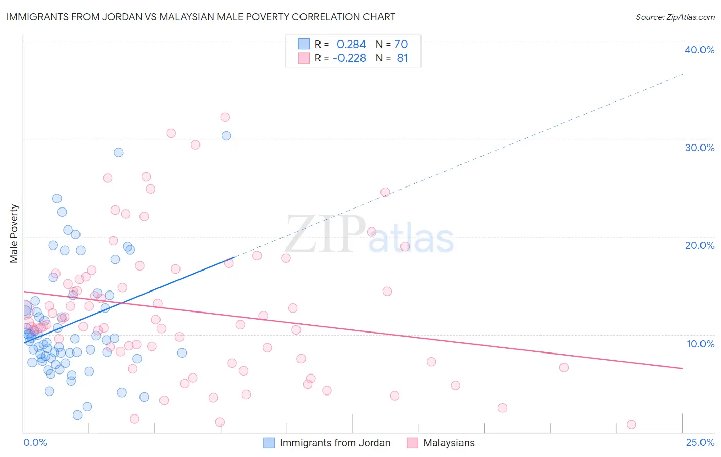 Immigrants from Jordan vs Malaysian Male Poverty