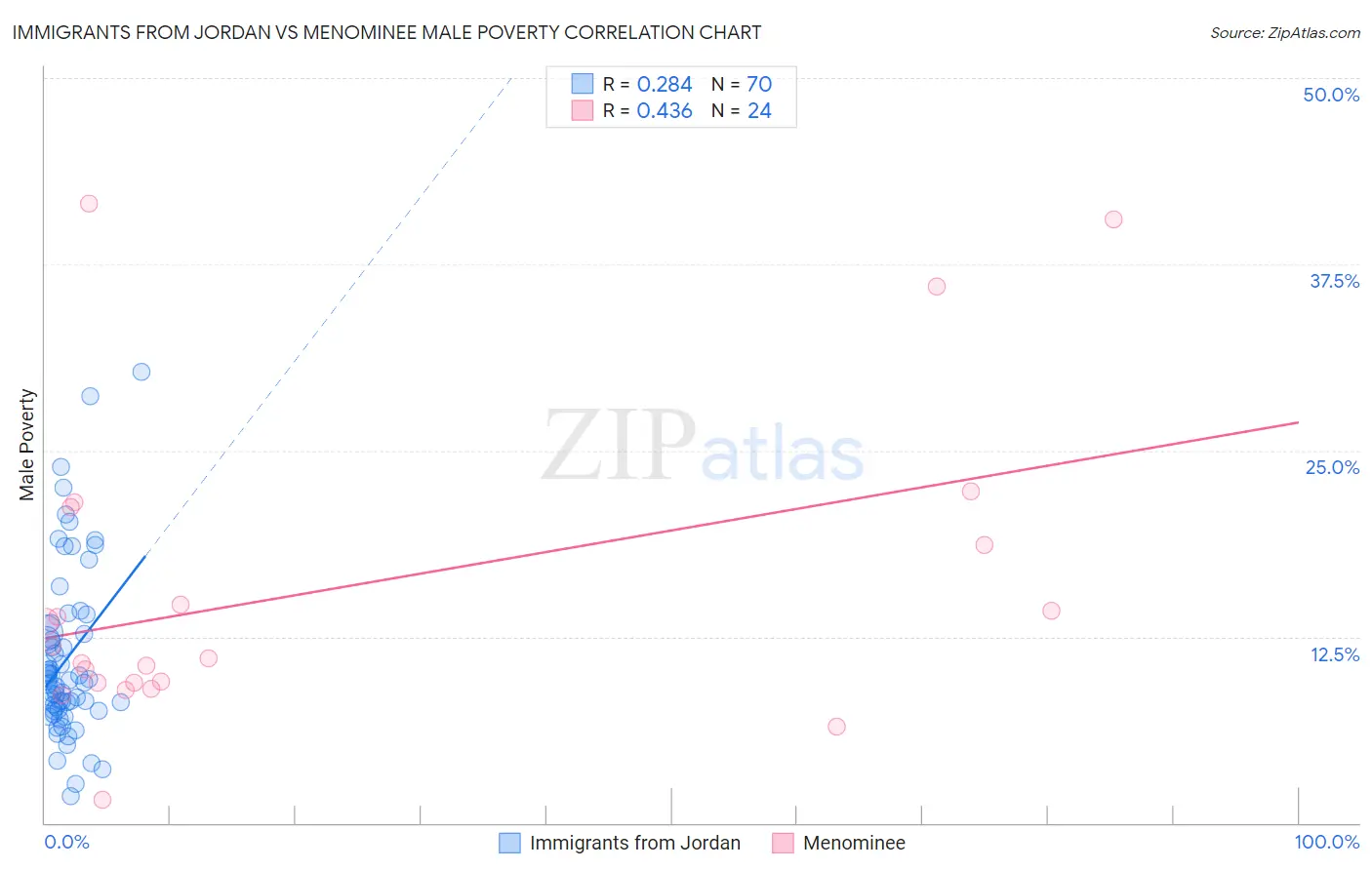 Immigrants from Jordan vs Menominee Male Poverty