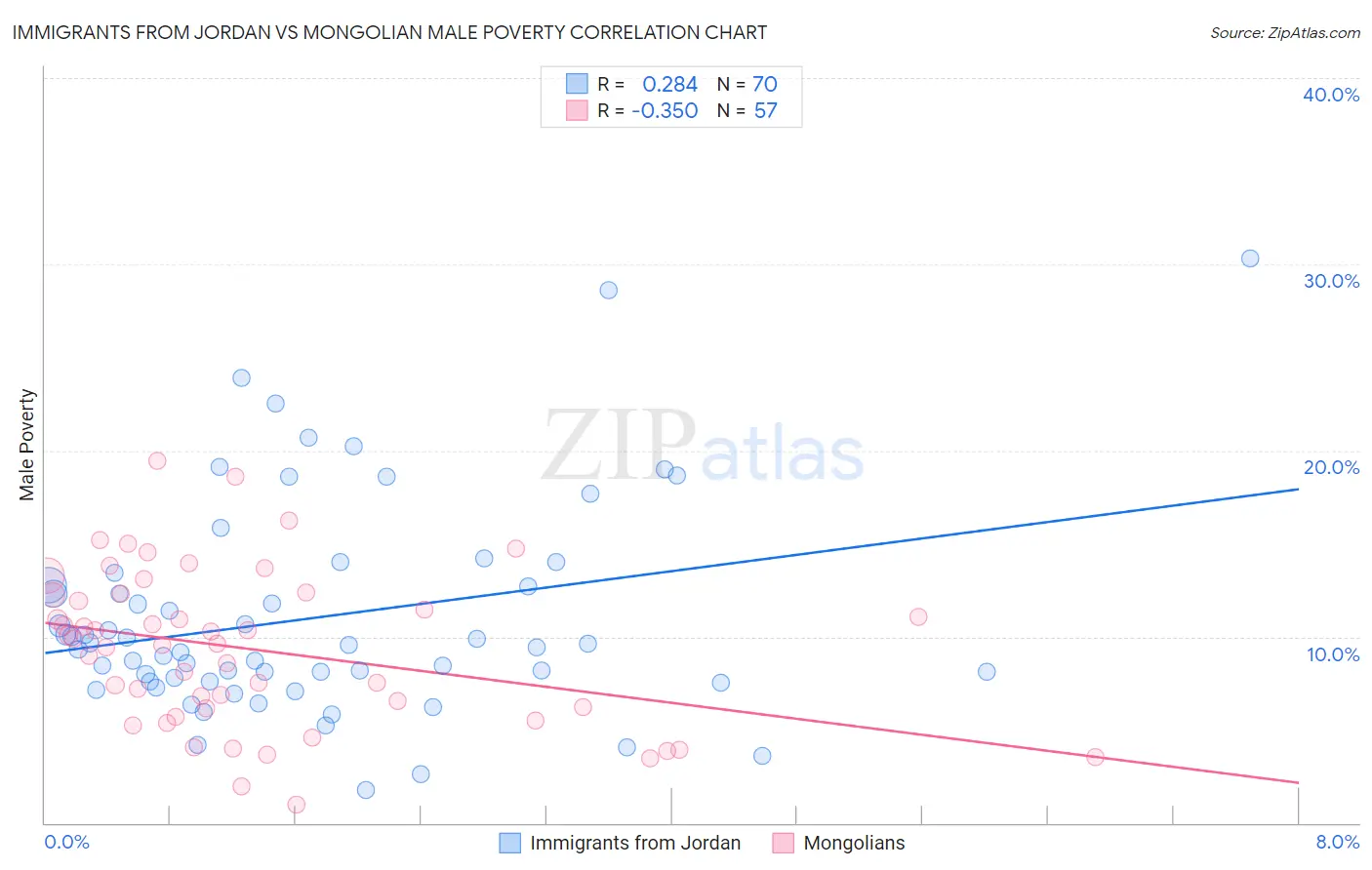 Immigrants from Jordan vs Mongolian Male Poverty