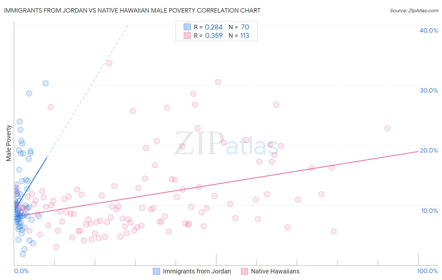 Immigrants from Jordan vs Native Hawaiian Male Poverty