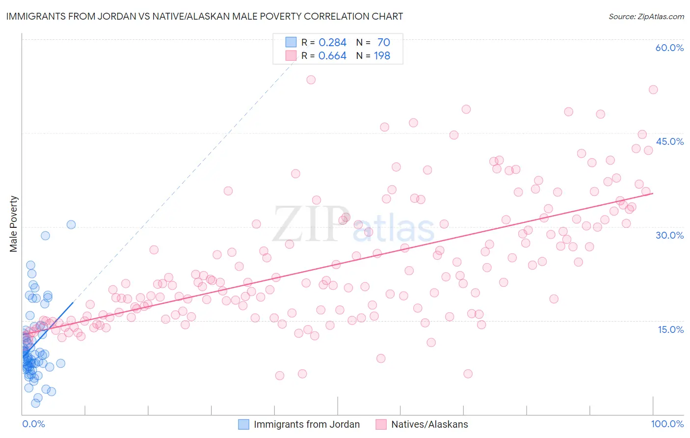 Immigrants from Jordan vs Native/Alaskan Male Poverty