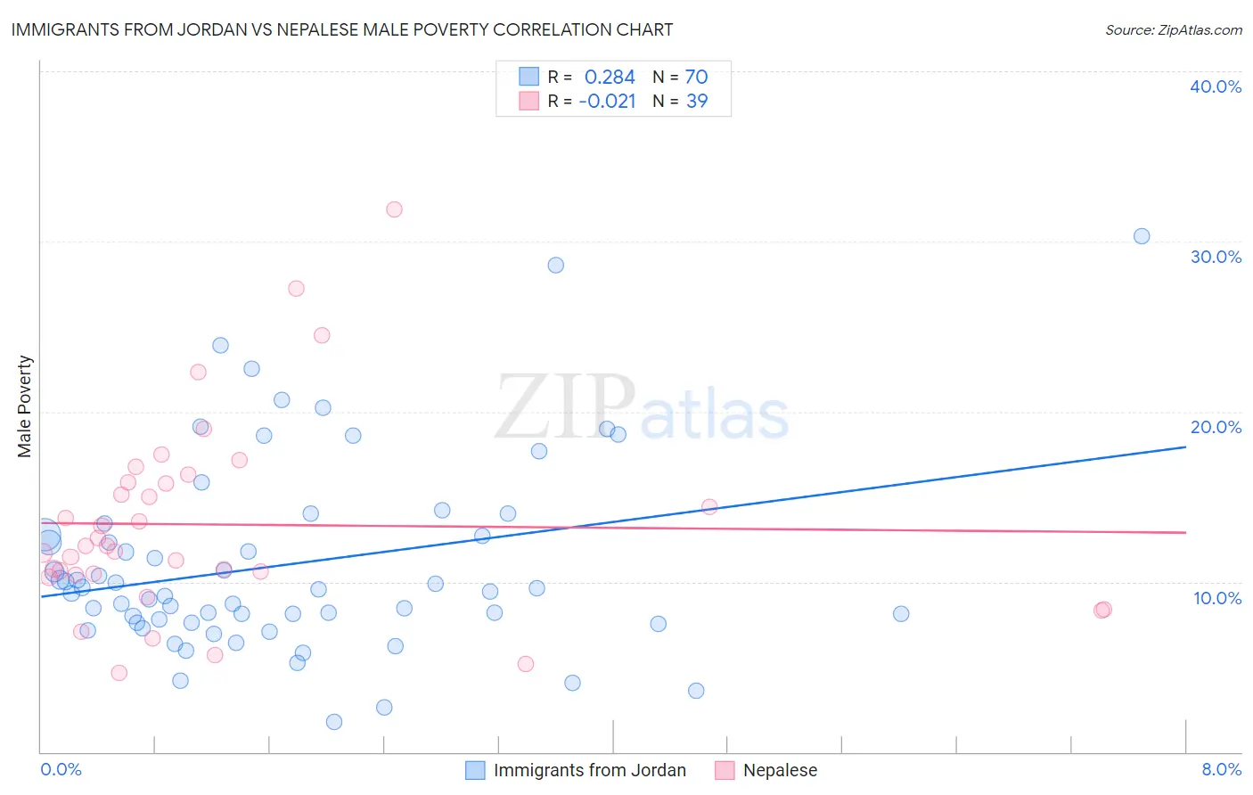 Immigrants from Jordan vs Nepalese Male Poverty