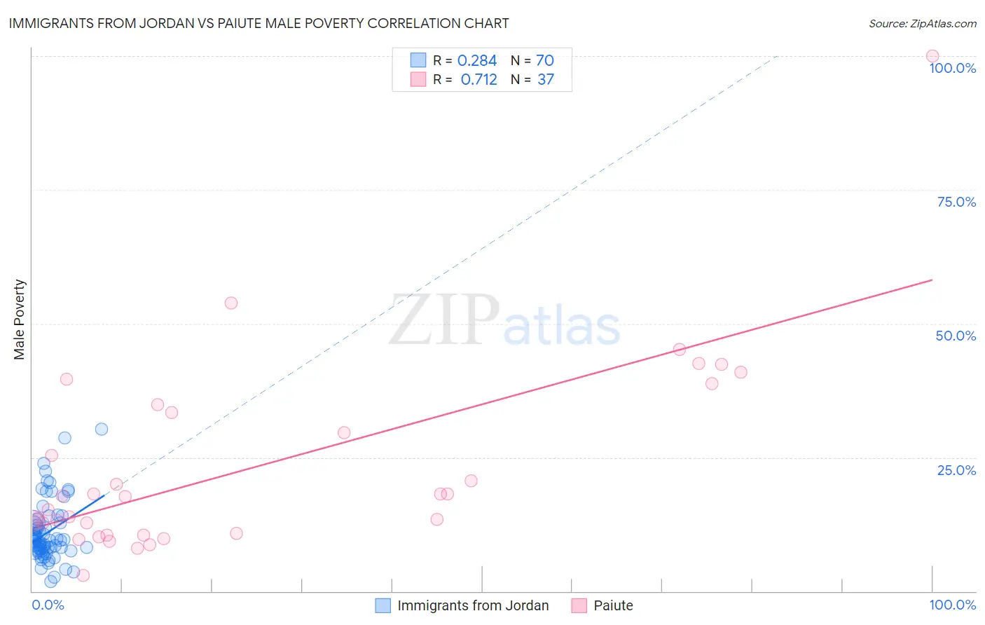 Immigrants from Jordan vs Paiute Male Poverty