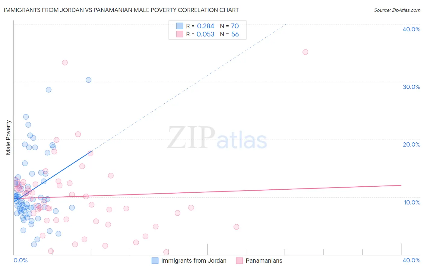 Immigrants from Jordan vs Panamanian Male Poverty