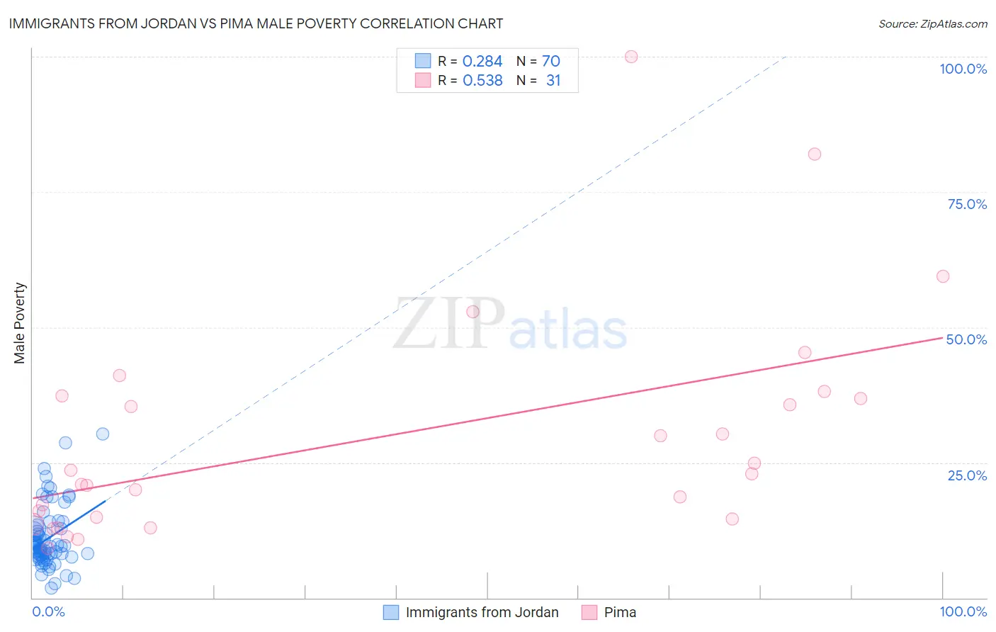 Immigrants from Jordan vs Pima Male Poverty