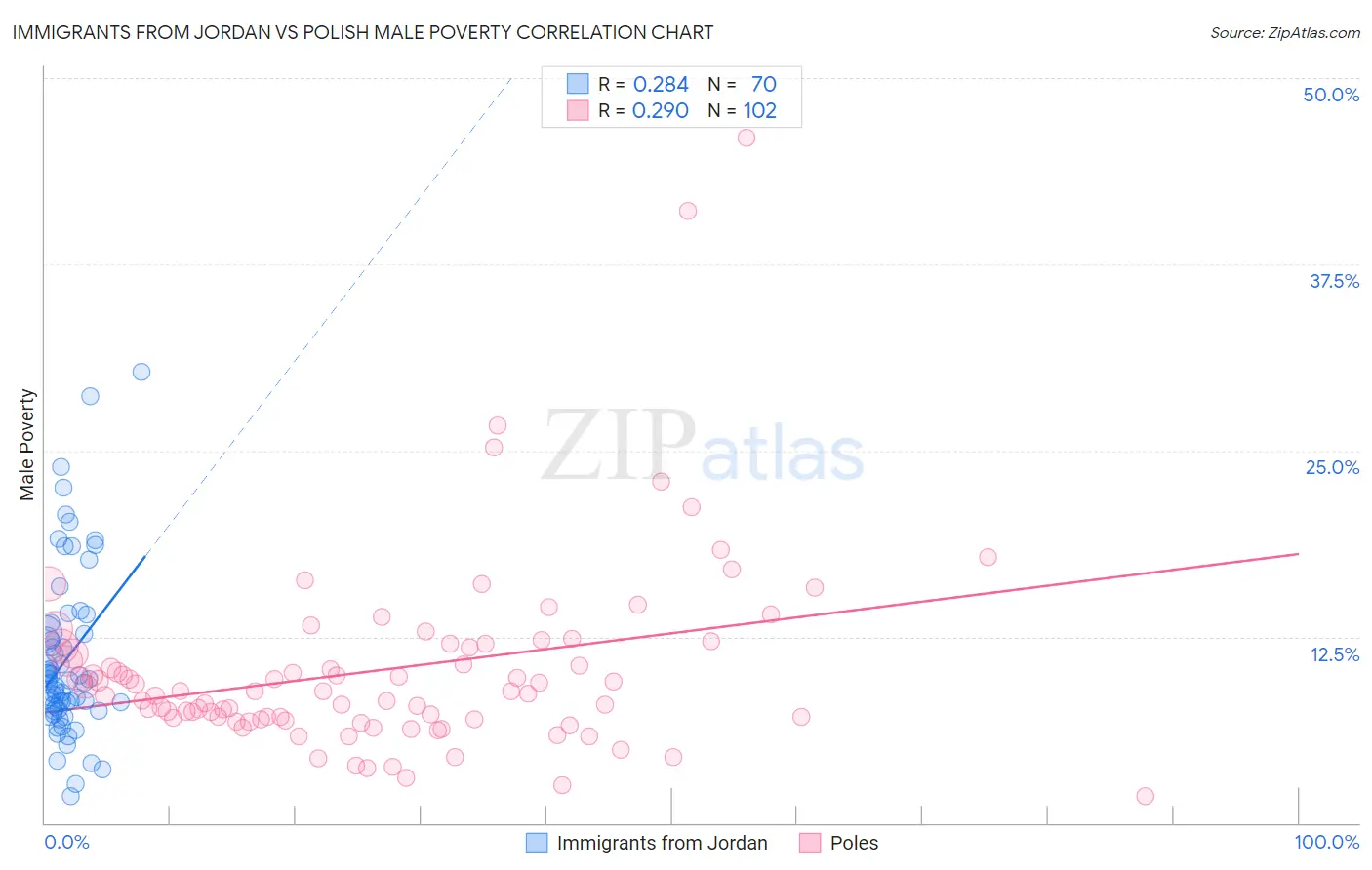 Immigrants from Jordan vs Polish Male Poverty