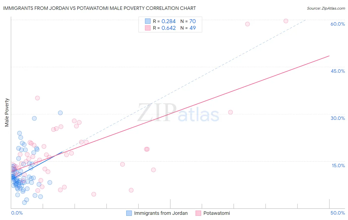 Immigrants from Jordan vs Potawatomi Male Poverty