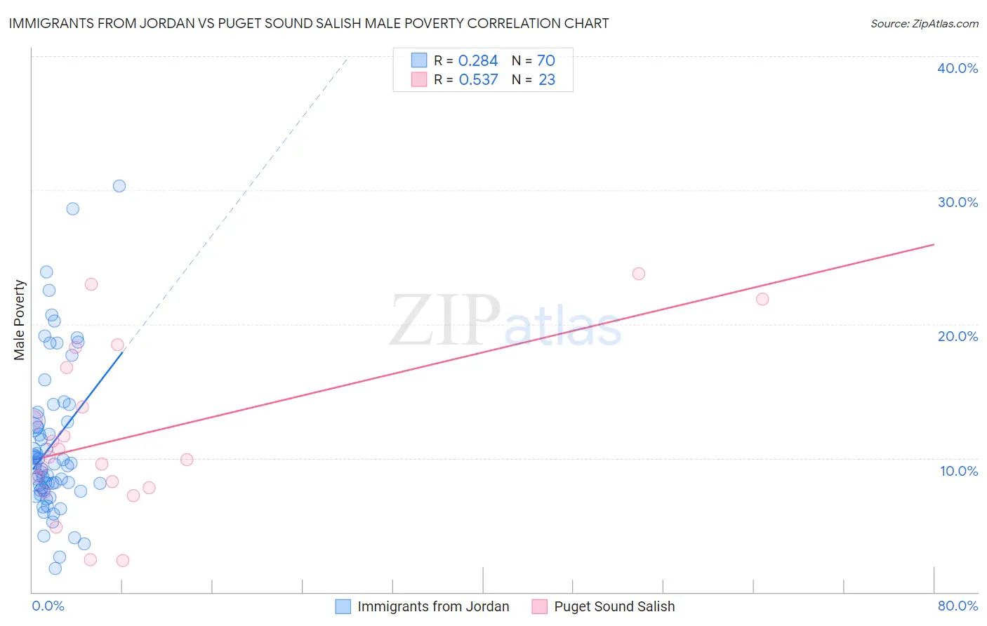 Immigrants from Jordan vs Puget Sound Salish Male Poverty