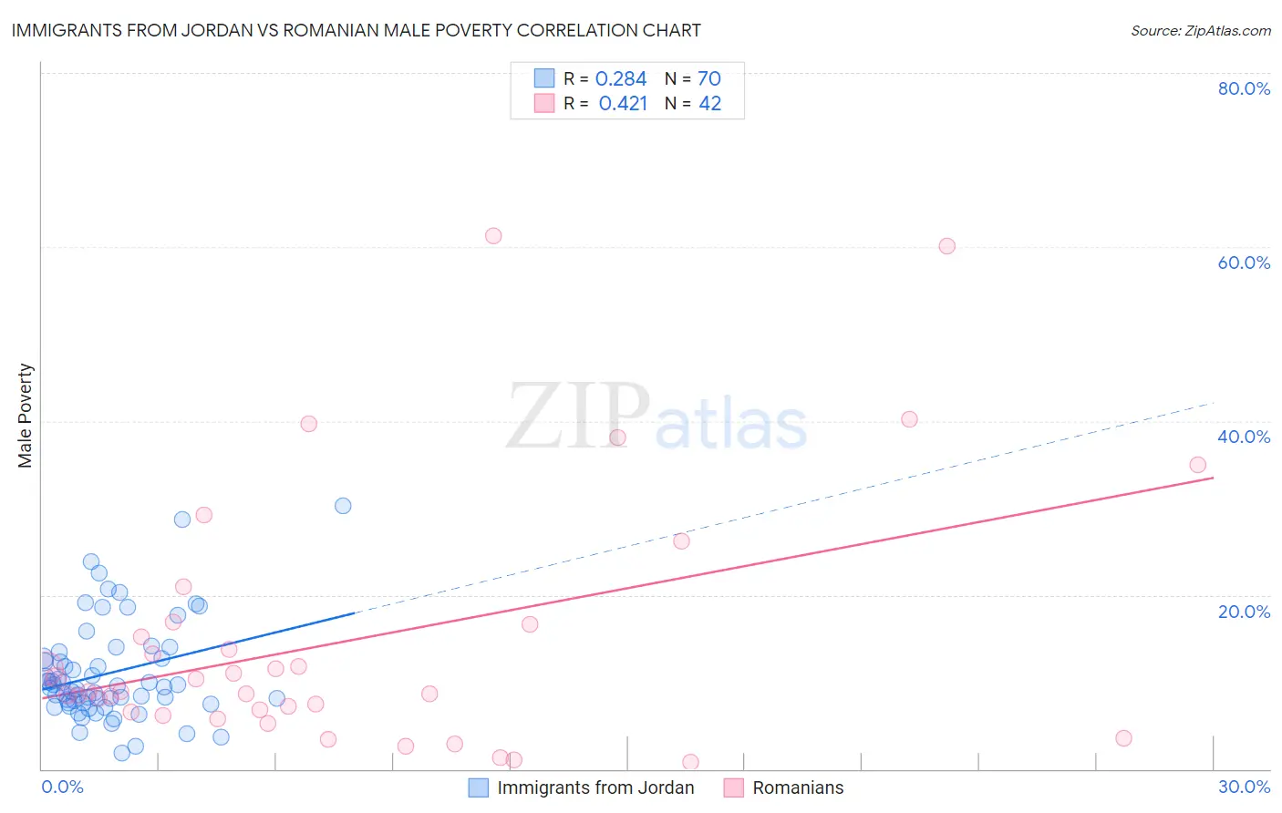Immigrants from Jordan vs Romanian Male Poverty