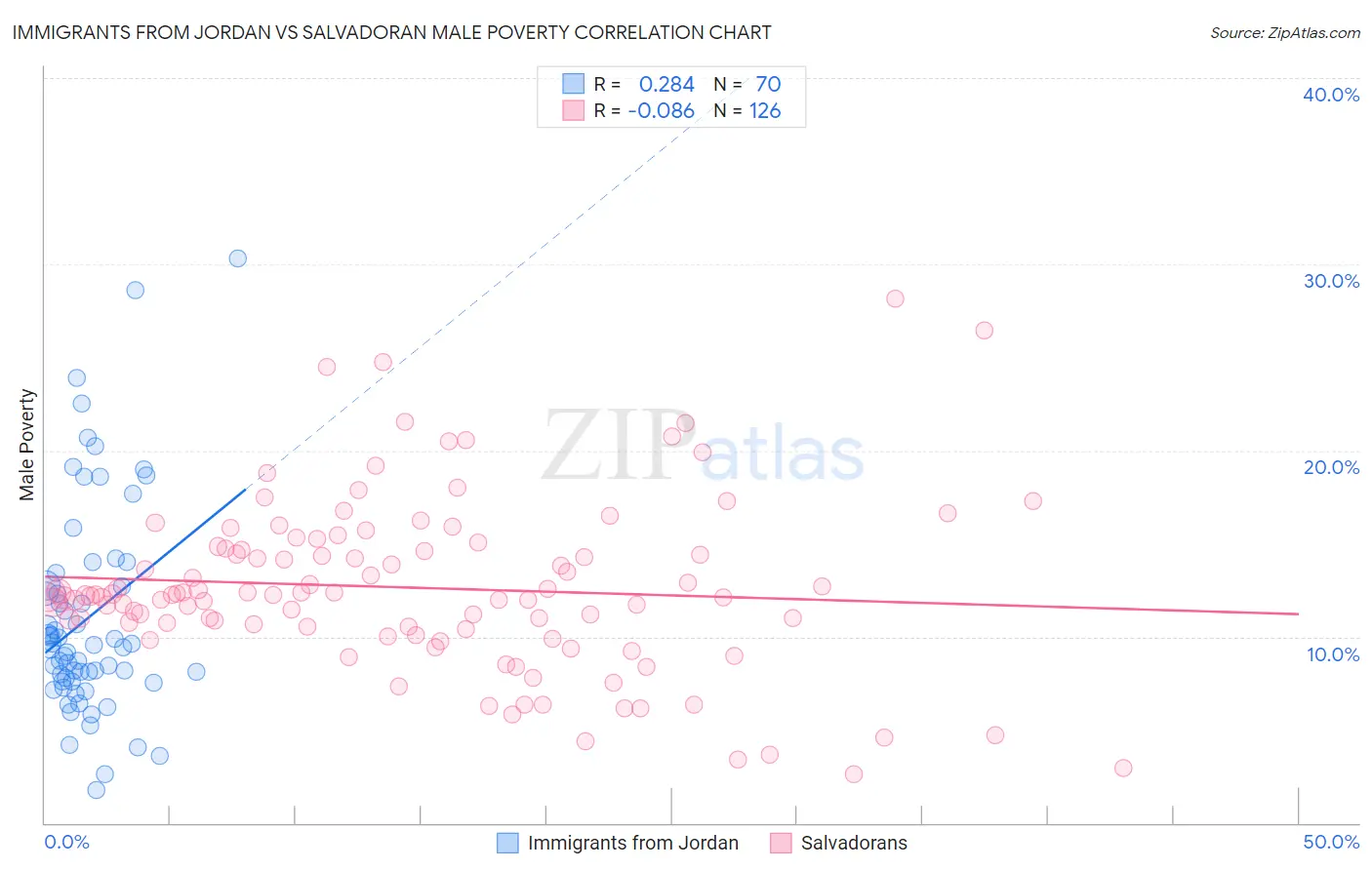 Immigrants from Jordan vs Salvadoran Male Poverty