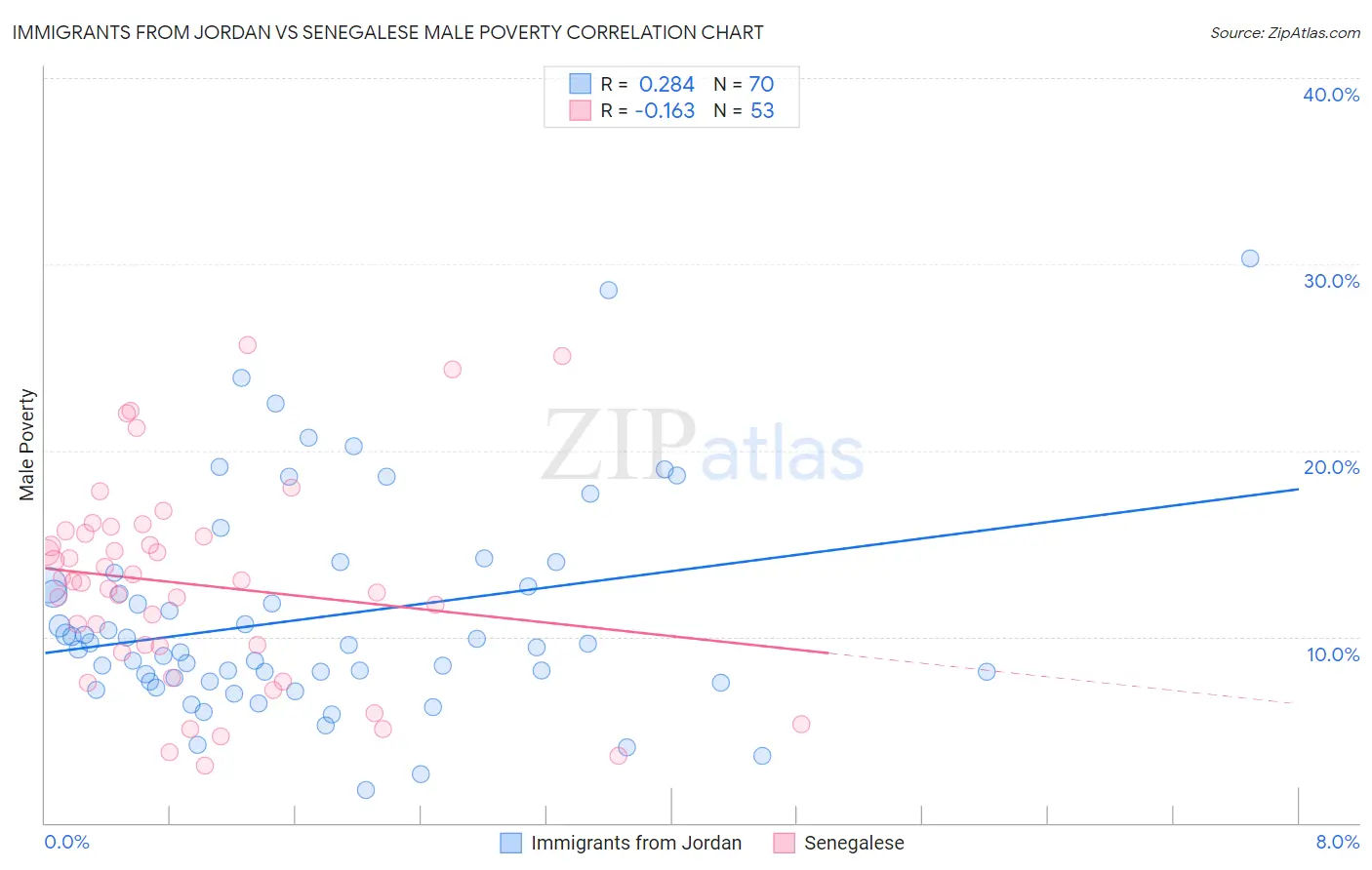 Immigrants from Jordan vs Senegalese Male Poverty