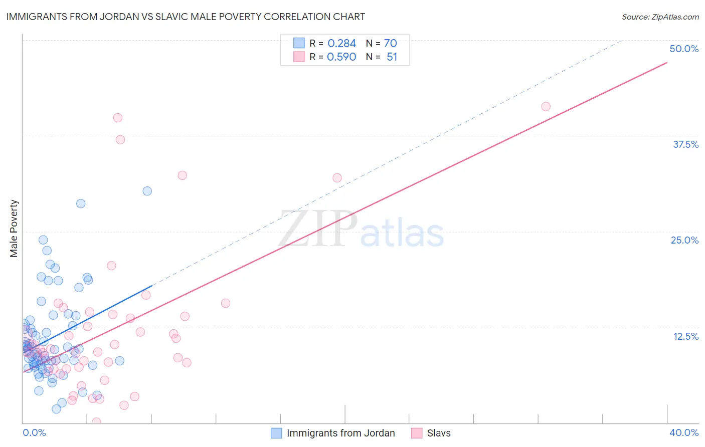 Immigrants from Jordan vs Slavic Male Poverty