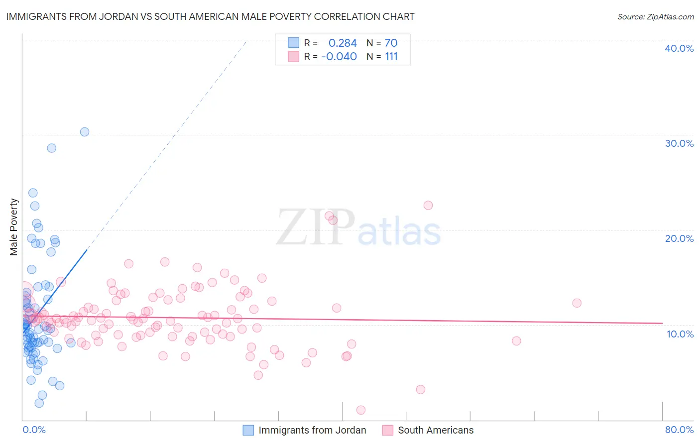 Immigrants from Jordan vs South American Male Poverty