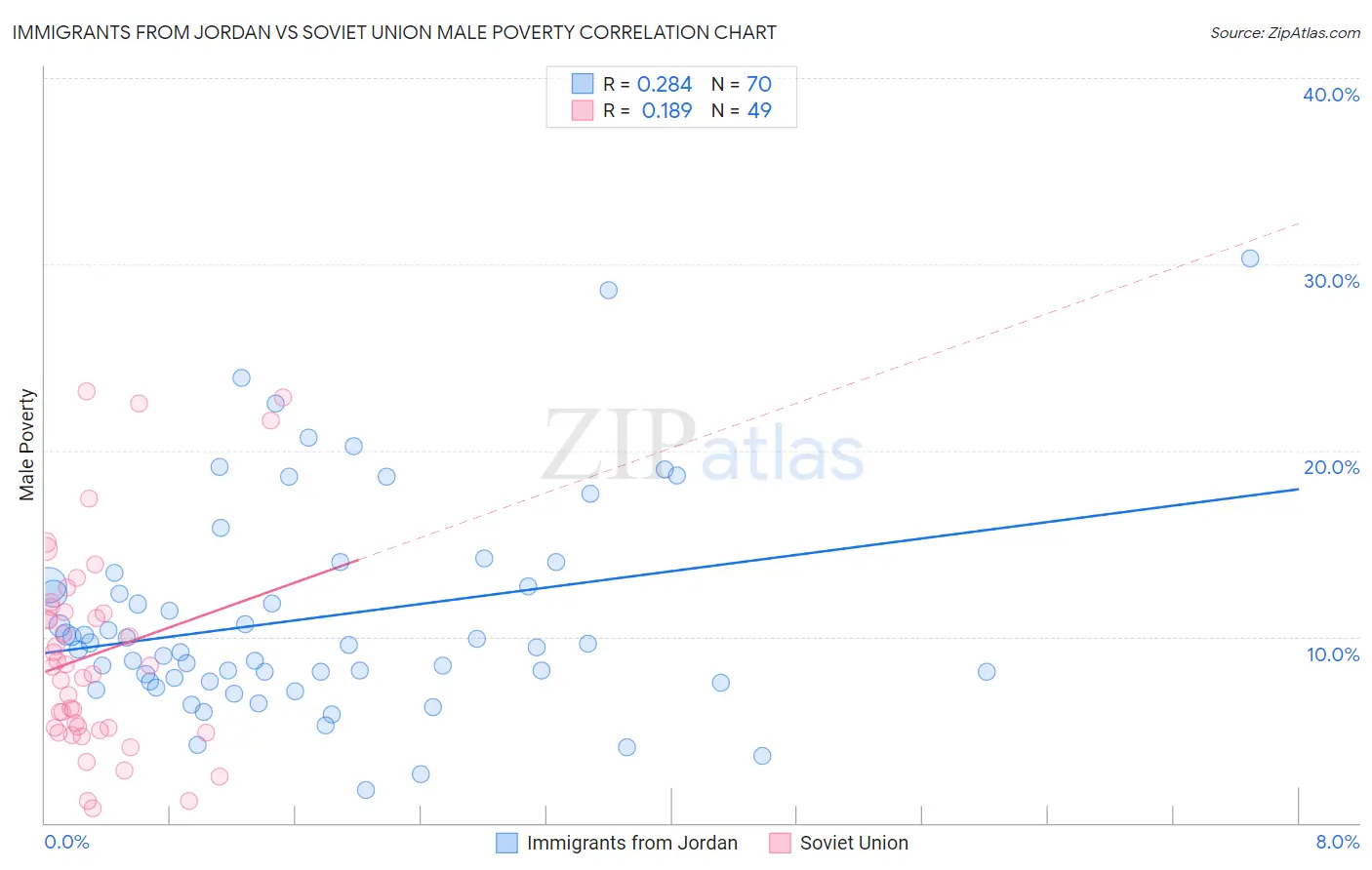 Immigrants from Jordan vs Soviet Union Male Poverty