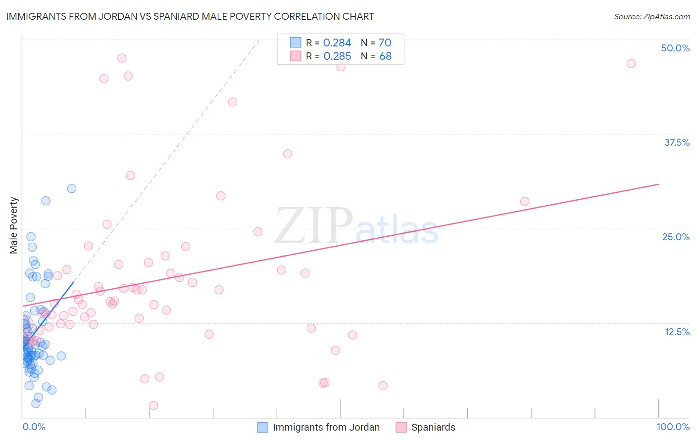 Immigrants from Jordan vs Spaniard Male Poverty