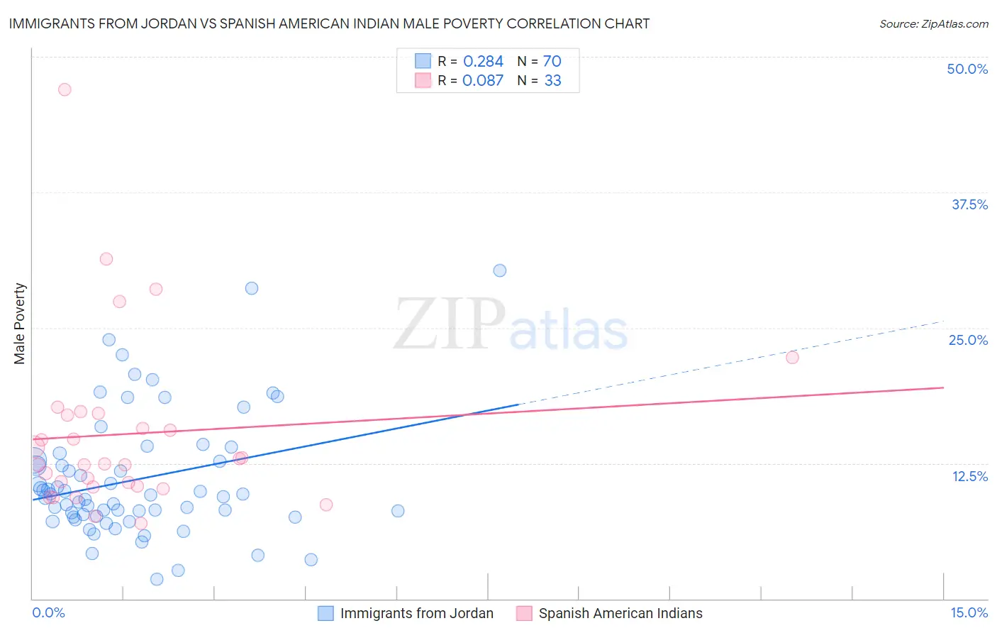 Immigrants from Jordan vs Spanish American Indian Male Poverty