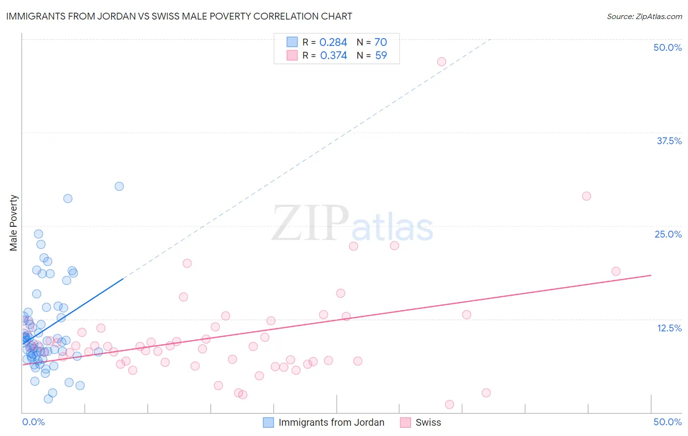 Immigrants from Jordan vs Swiss Male Poverty