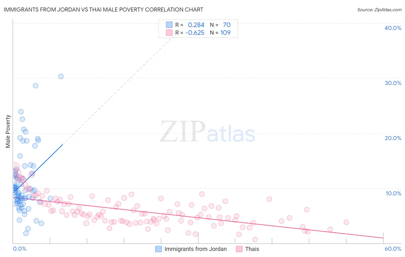 Immigrants from Jordan vs Thai Male Poverty