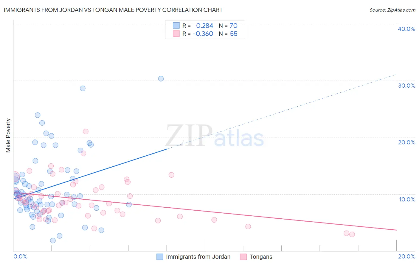 Immigrants from Jordan vs Tongan Male Poverty