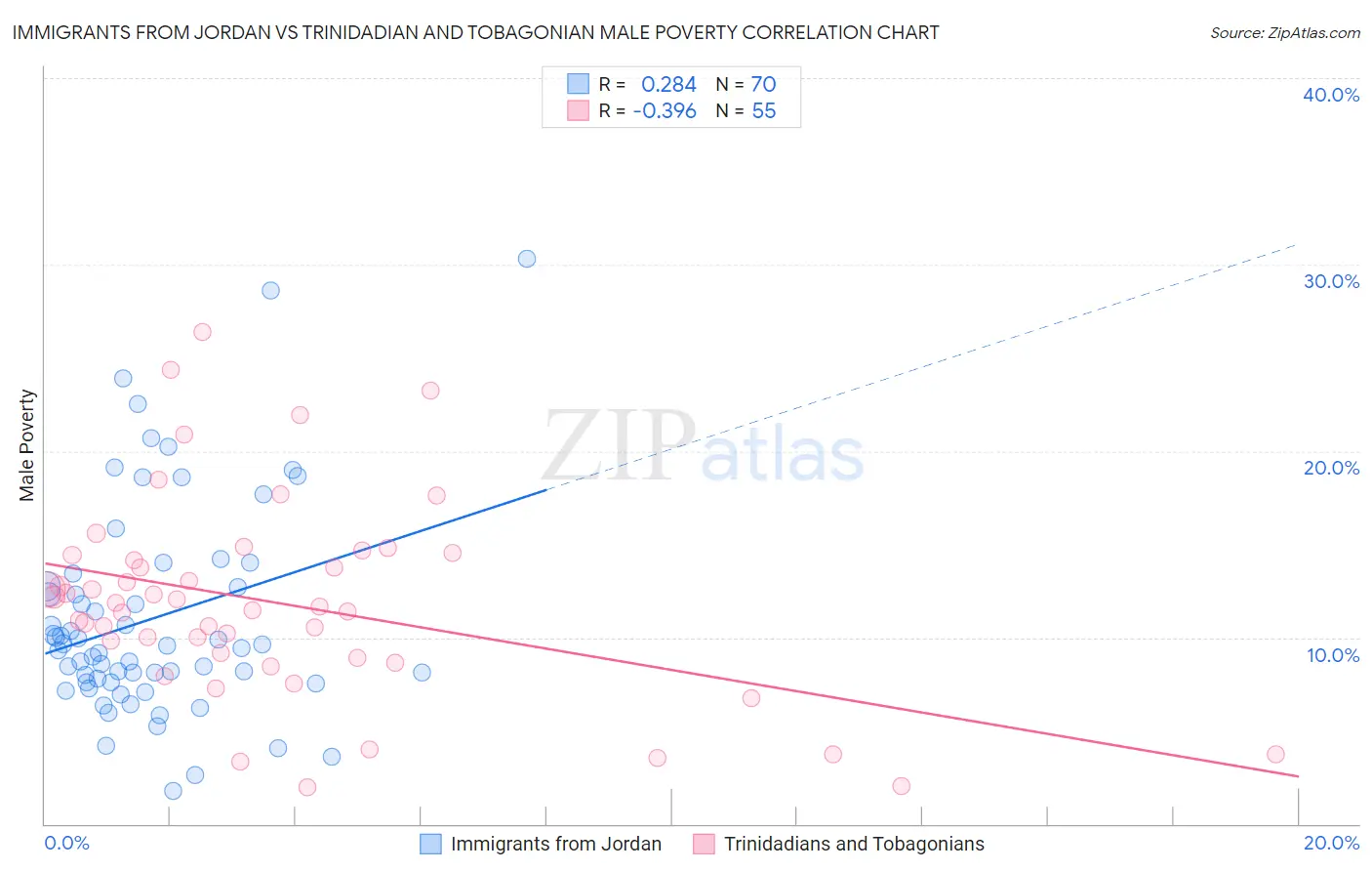 Immigrants from Jordan vs Trinidadian and Tobagonian Male Poverty