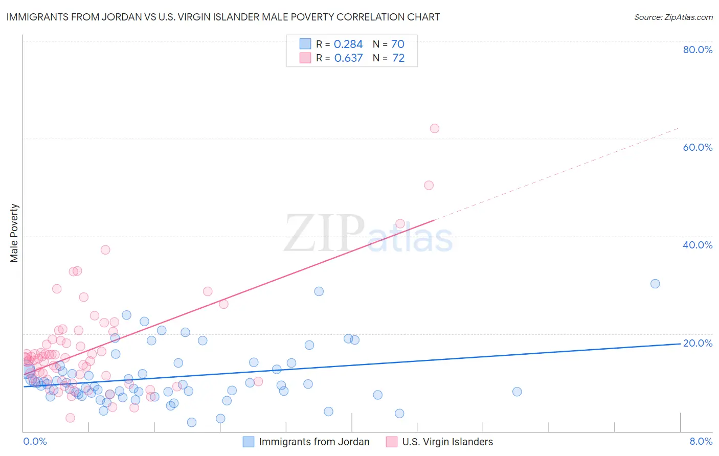 Immigrants from Jordan vs U.S. Virgin Islander Male Poverty