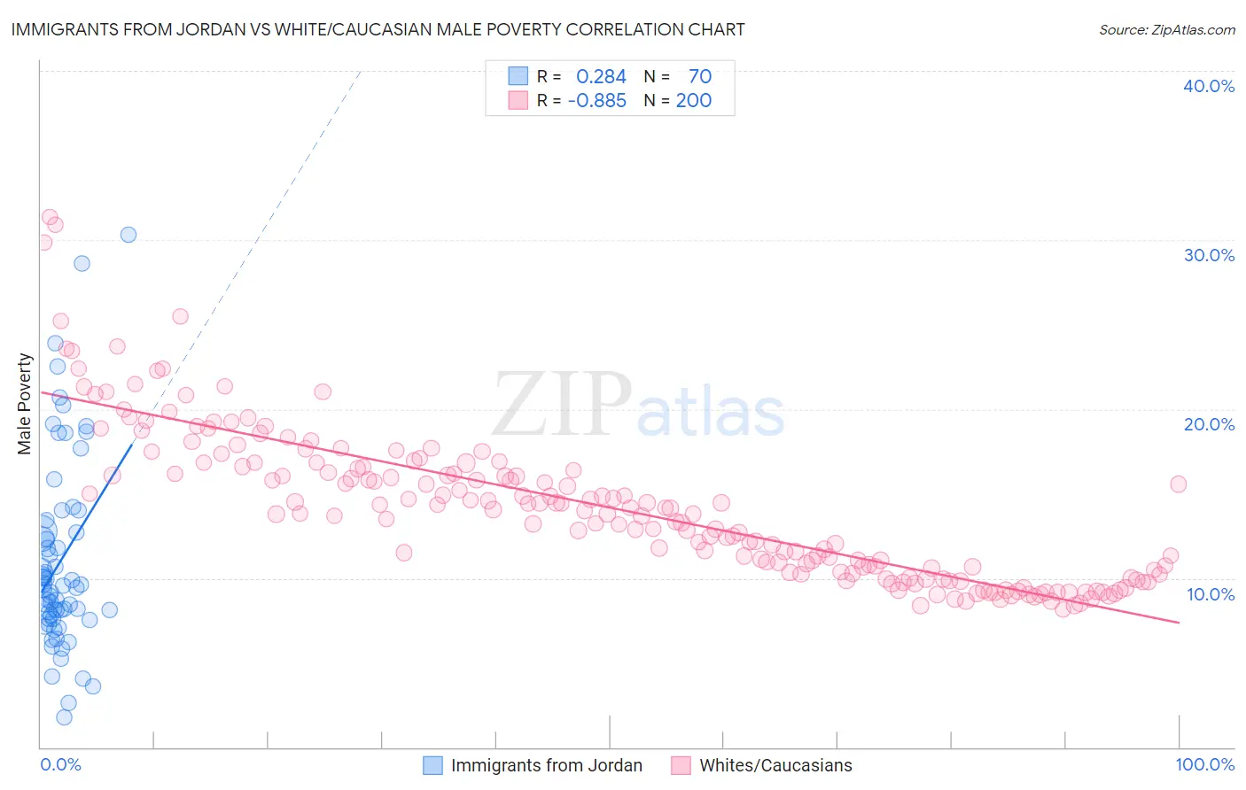 Immigrants from Jordan vs White/Caucasian Male Poverty