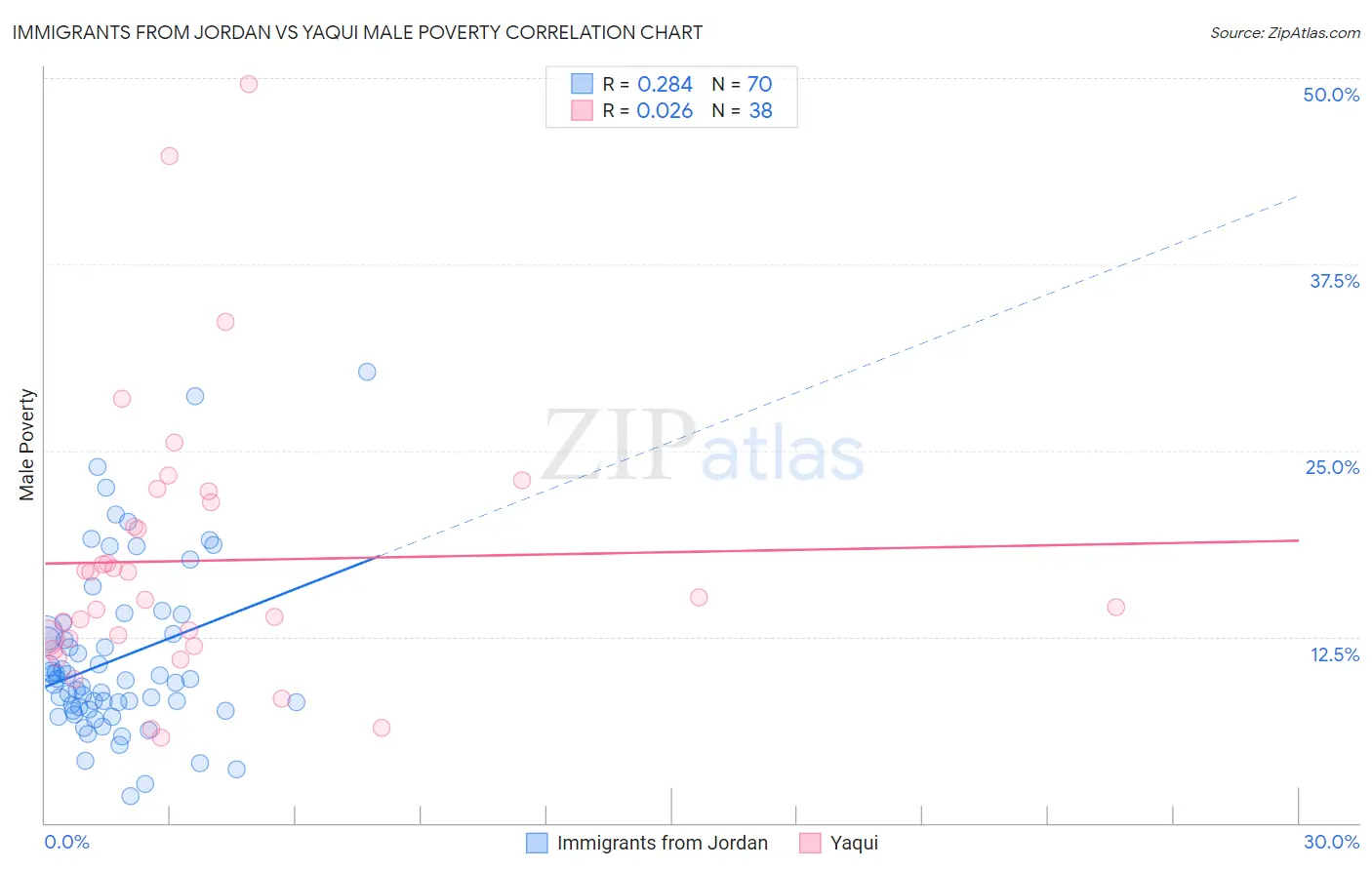 Immigrants from Jordan vs Yaqui Male Poverty