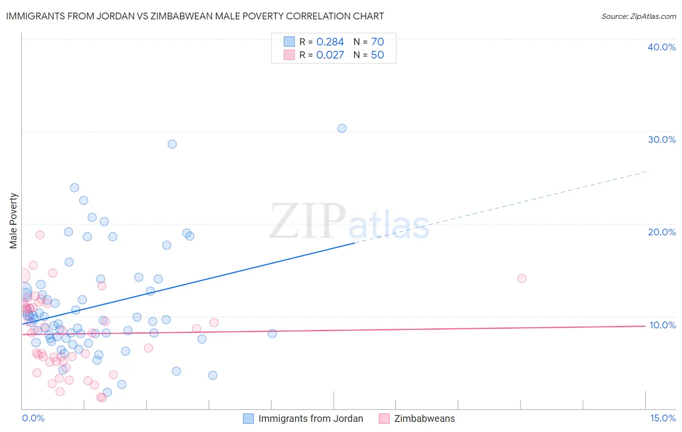 Immigrants from Jordan vs Zimbabwean Male Poverty