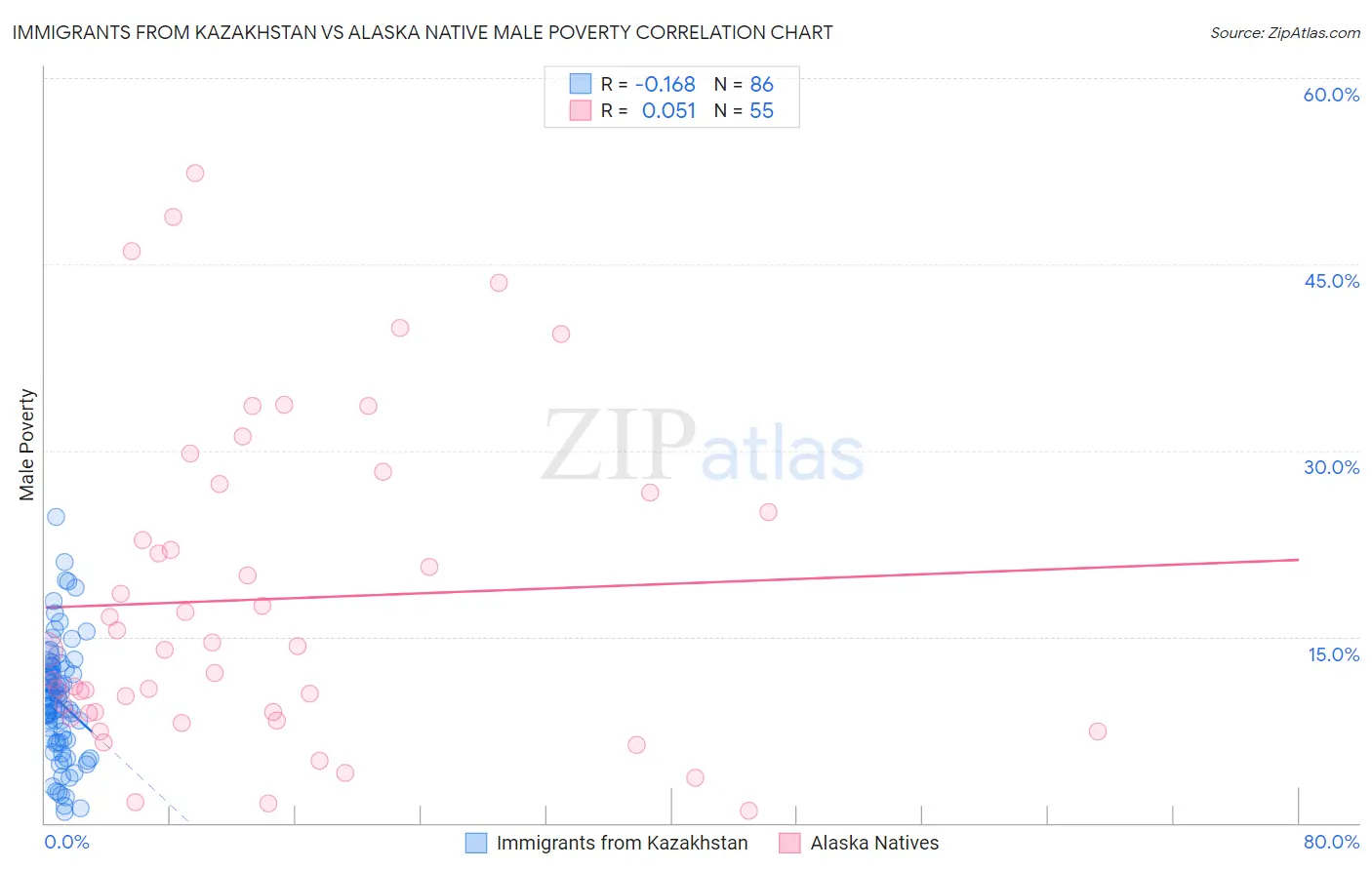 Immigrants from Kazakhstan vs Alaska Native Male Poverty