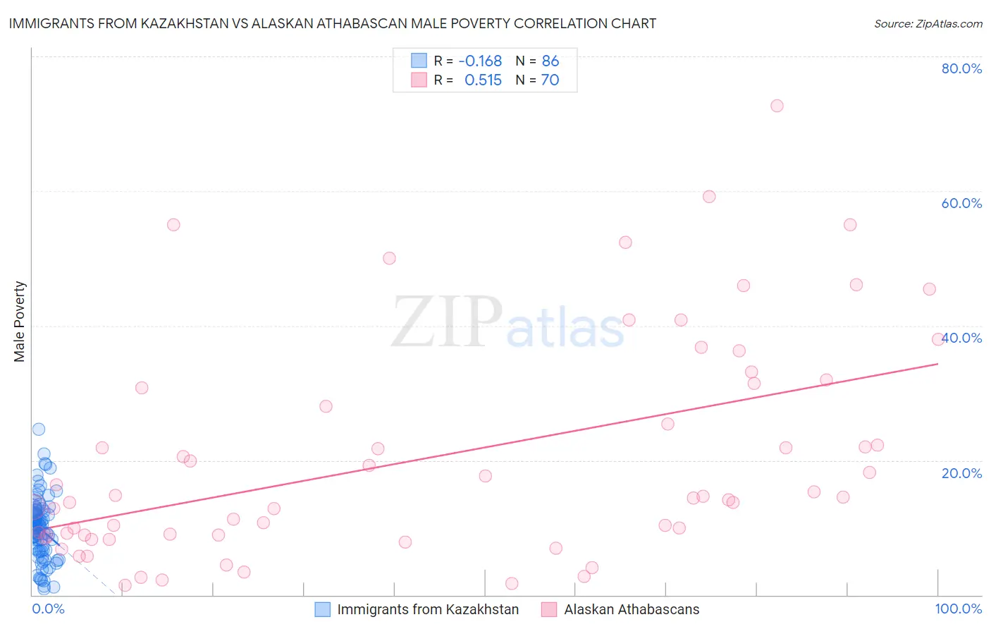 Immigrants from Kazakhstan vs Alaskan Athabascan Male Poverty