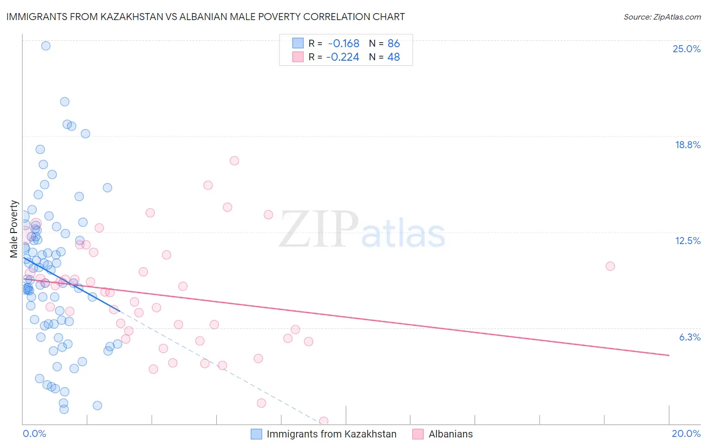 Immigrants from Kazakhstan vs Albanian Male Poverty